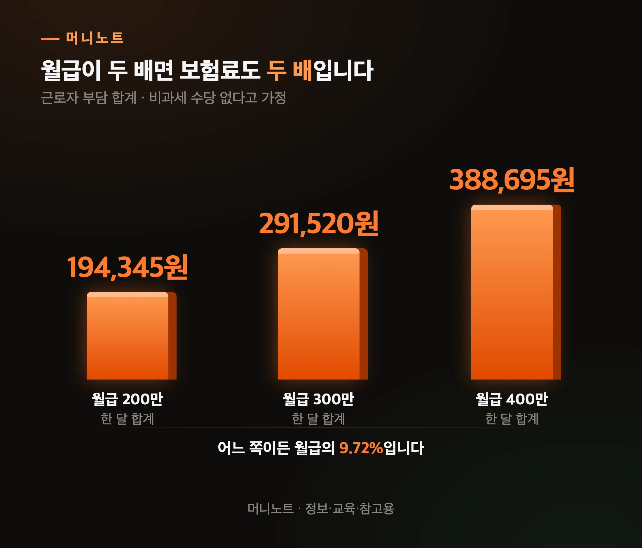 월급별 4대보험 공제 총액