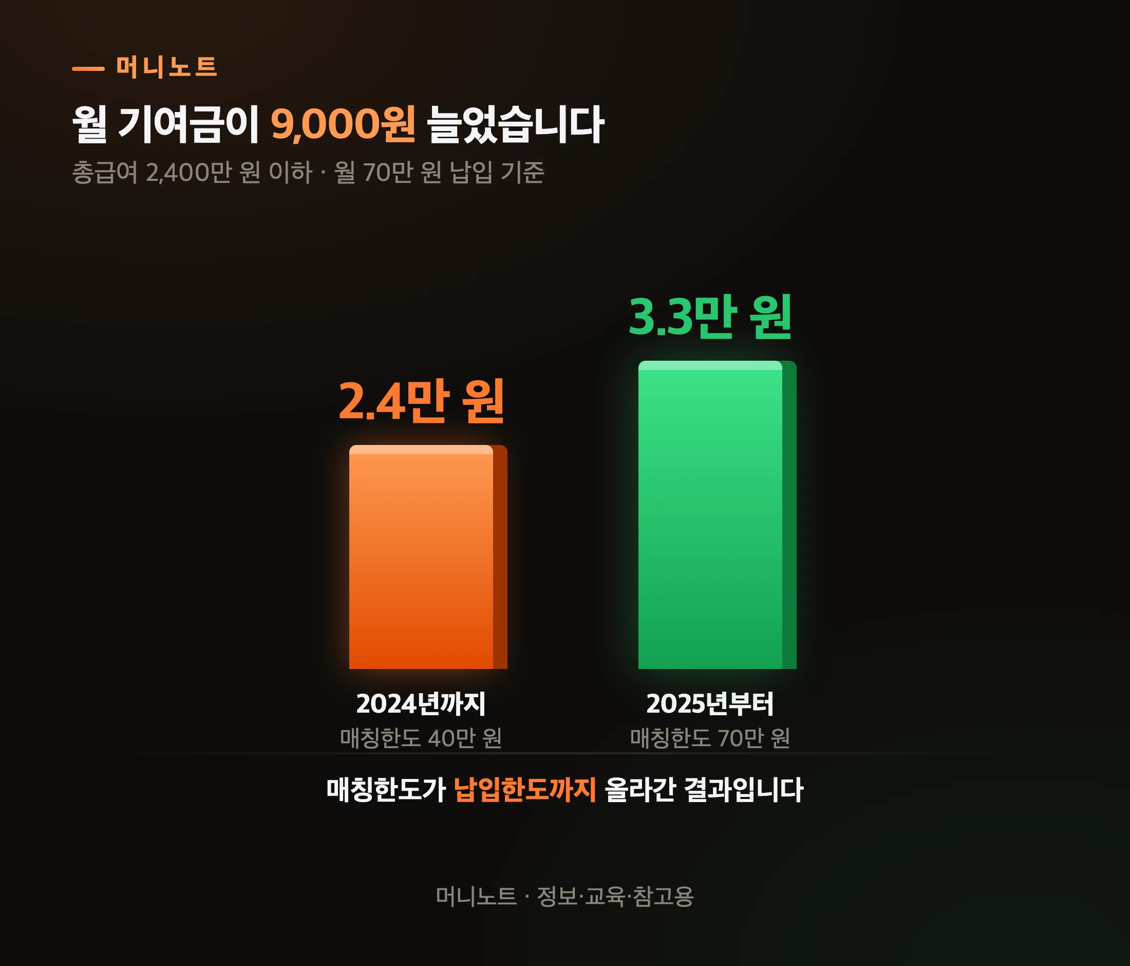 정부기여금 확대 전후