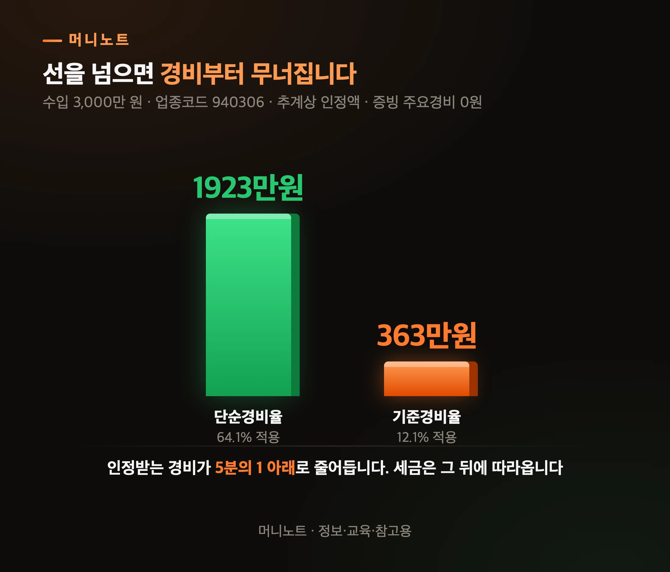 경비로 빠지는 돈이 얼마나 줄어드나
