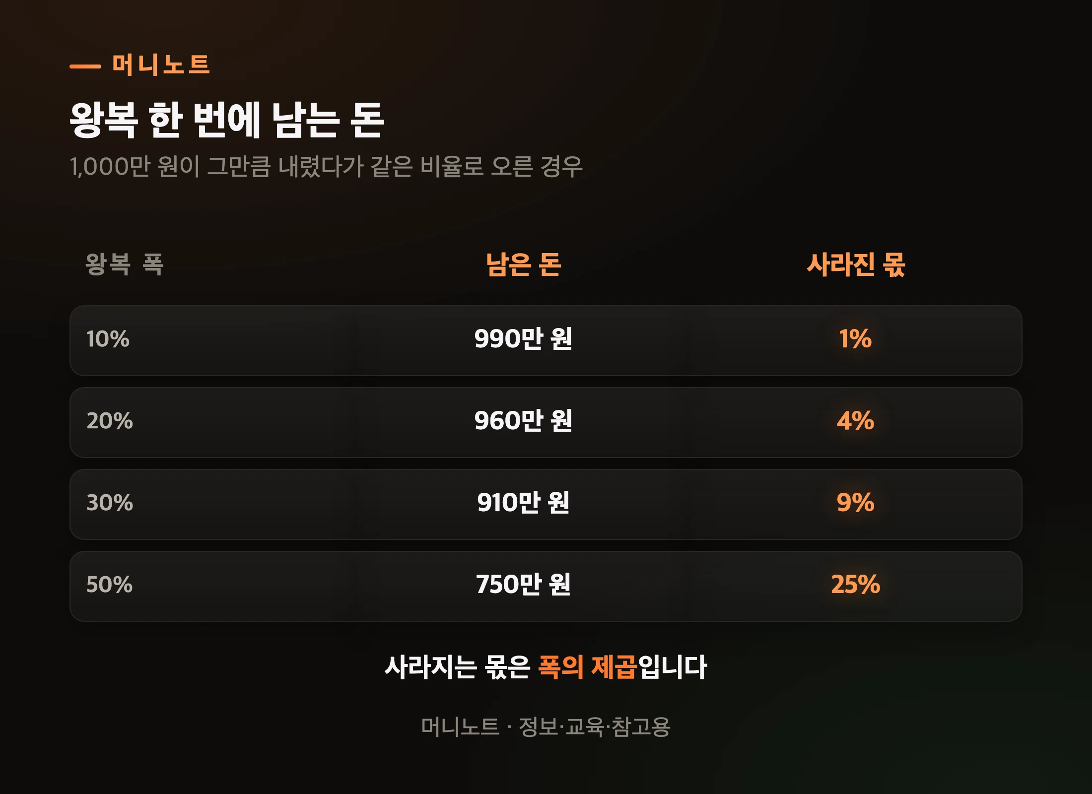 왕복 폭에 따라 사라지는 몫
