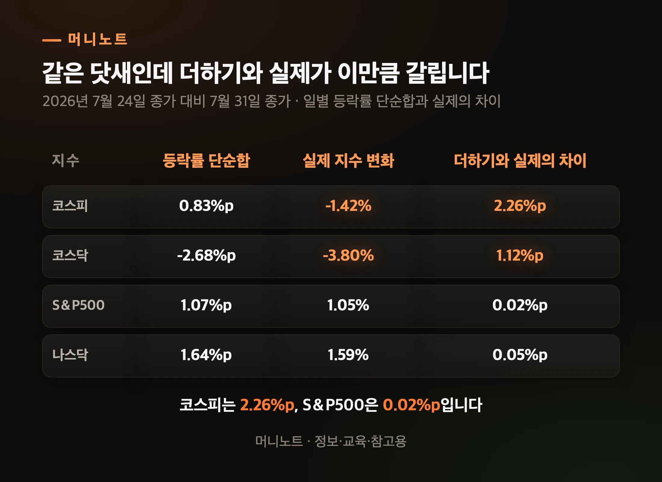 네 지수의 차이