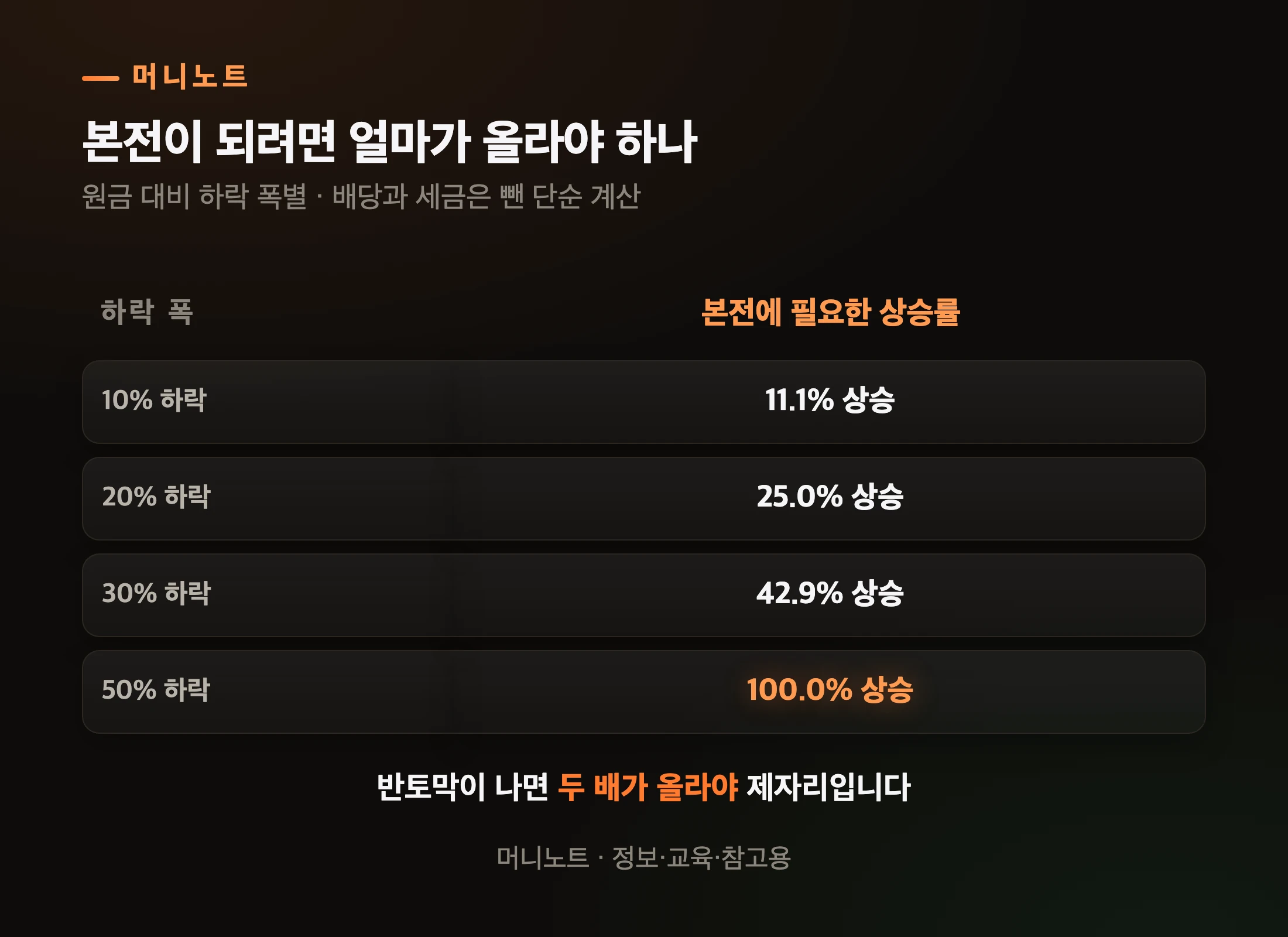 본전에 필요한 상승률