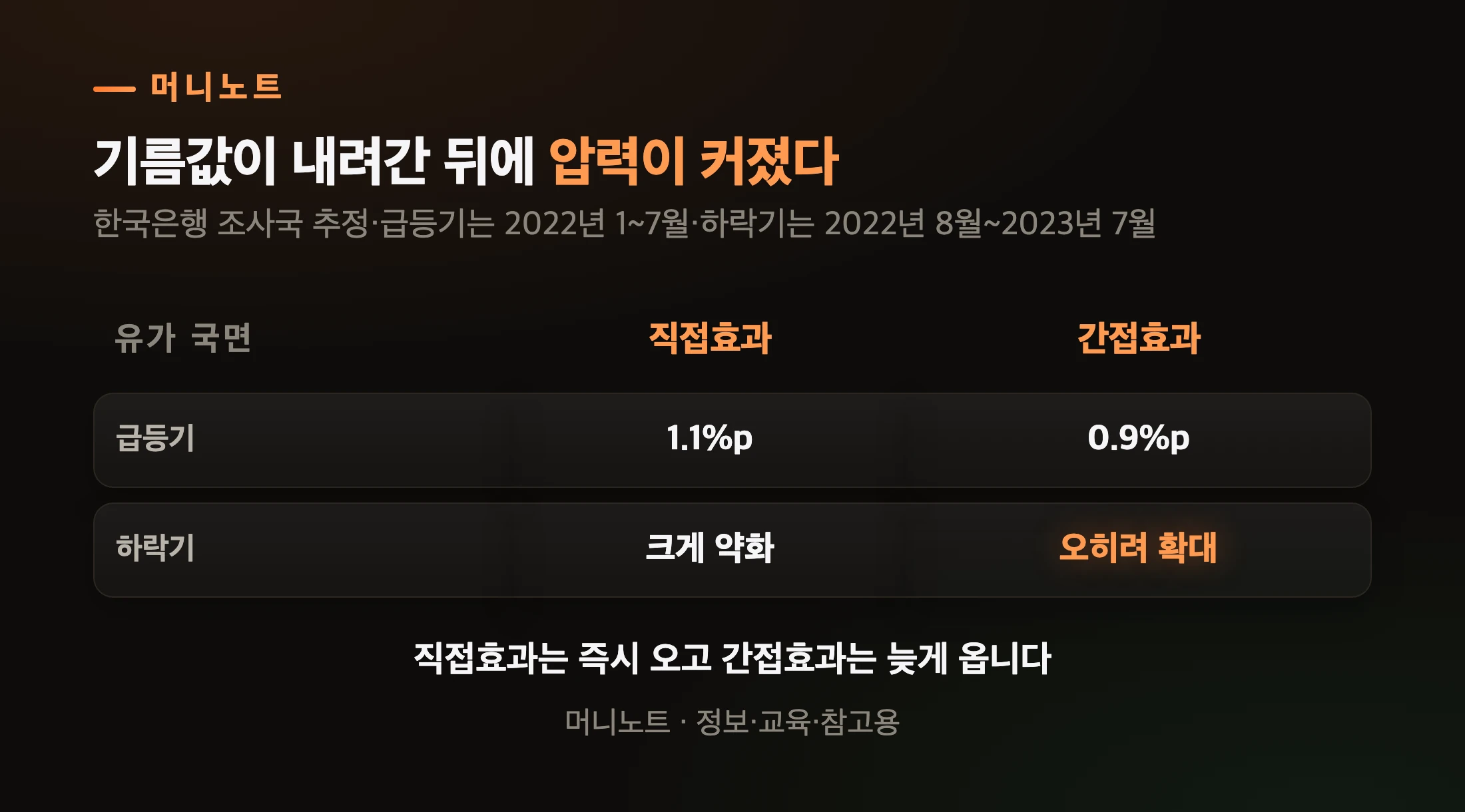 유가가 내려간 뒤에 간접효과가 더 커졌습니다