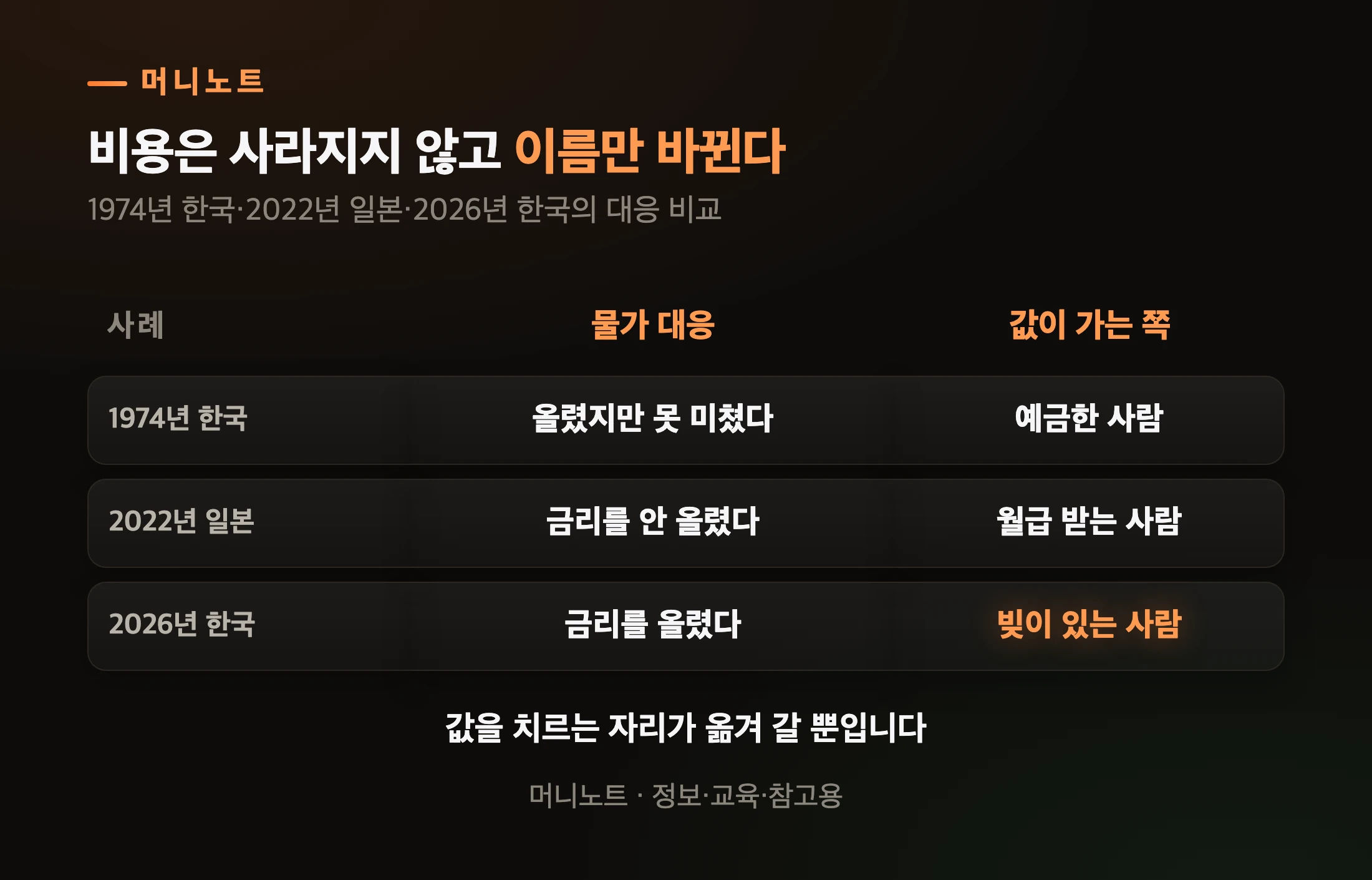 세 사례에서 값이 가는 자리가 달랐습니다