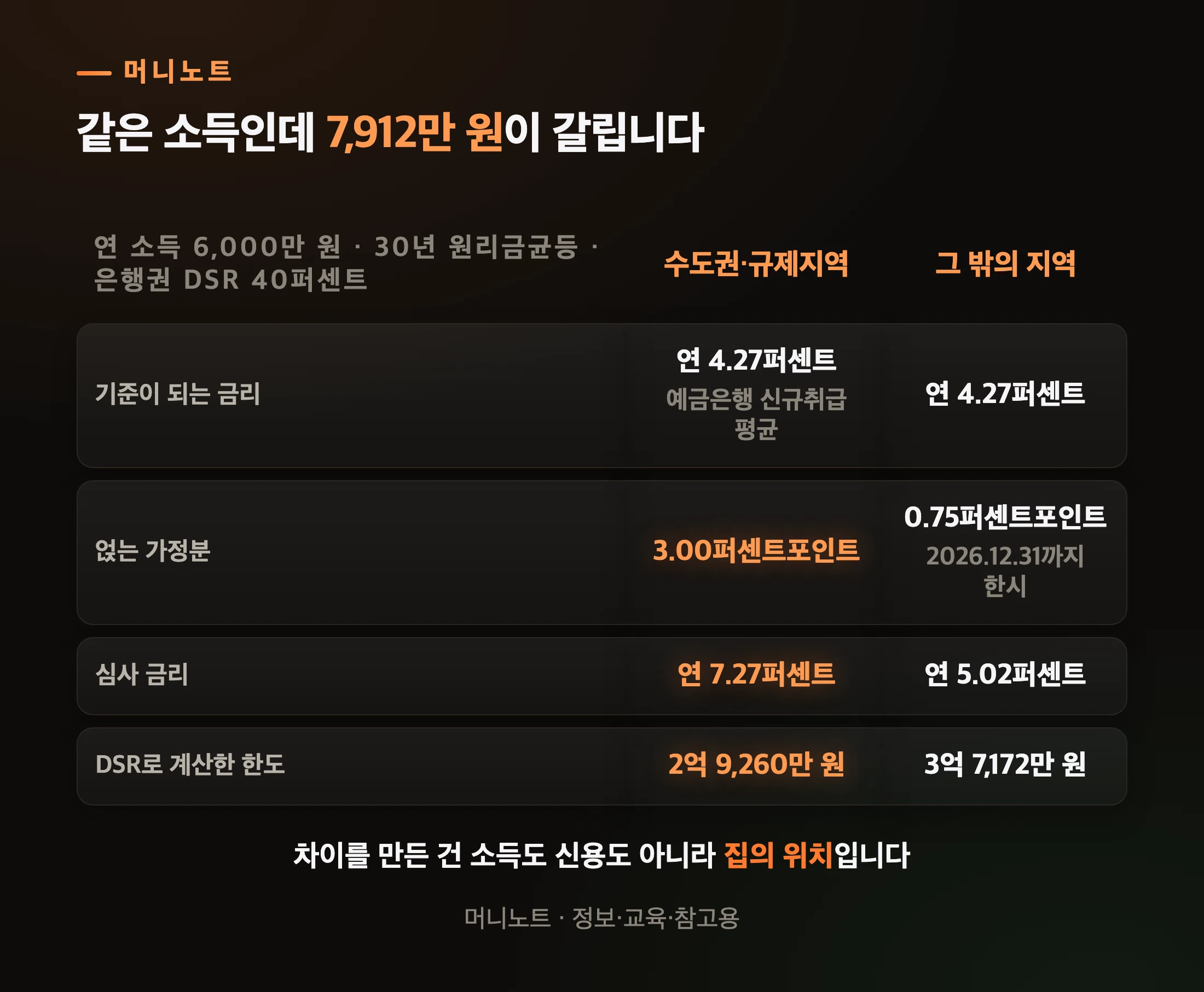 지역에 따라 갈리는 심사 금리와 한도