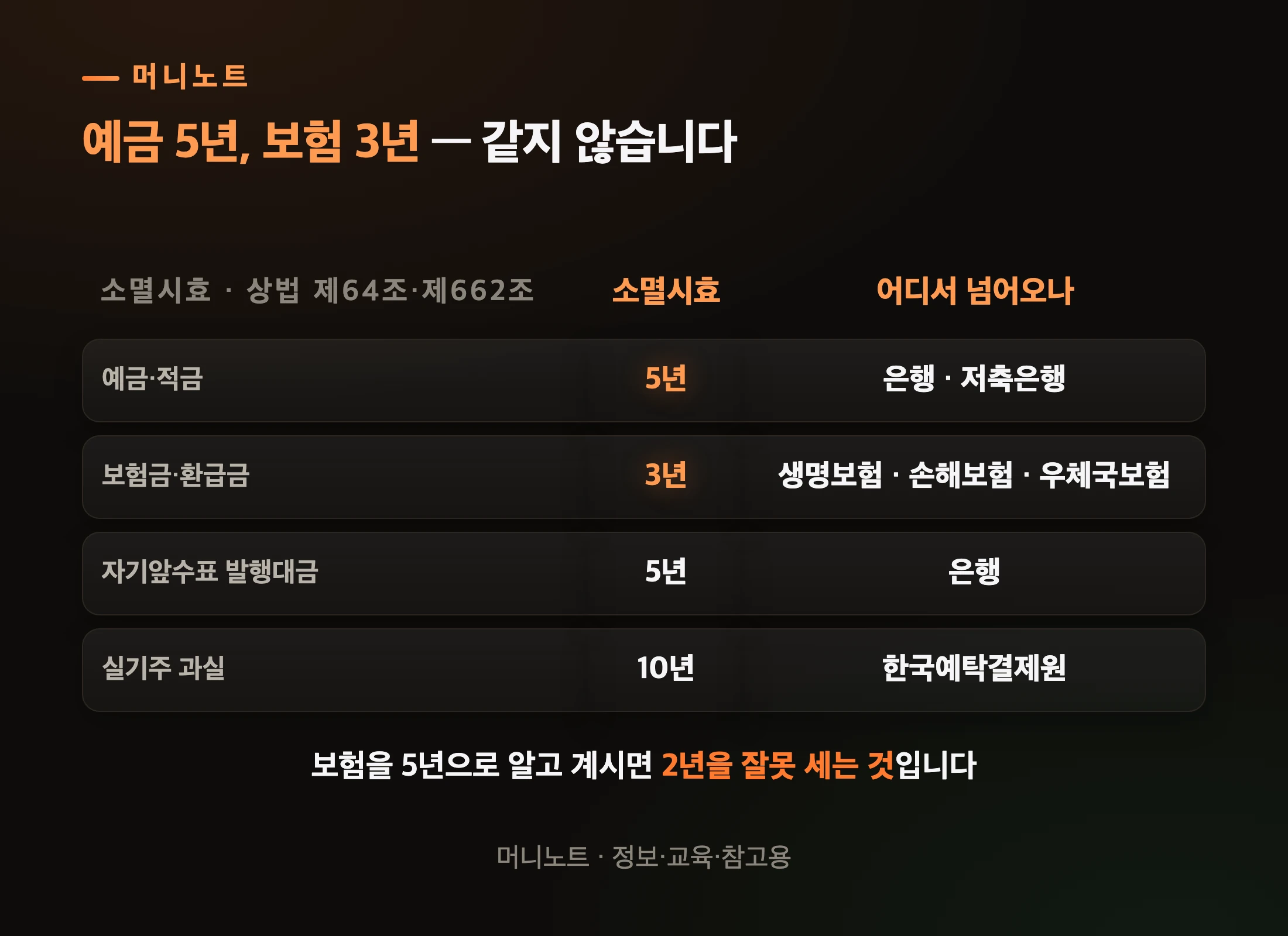 종류마다 잠드는 기간이 다릅니다
