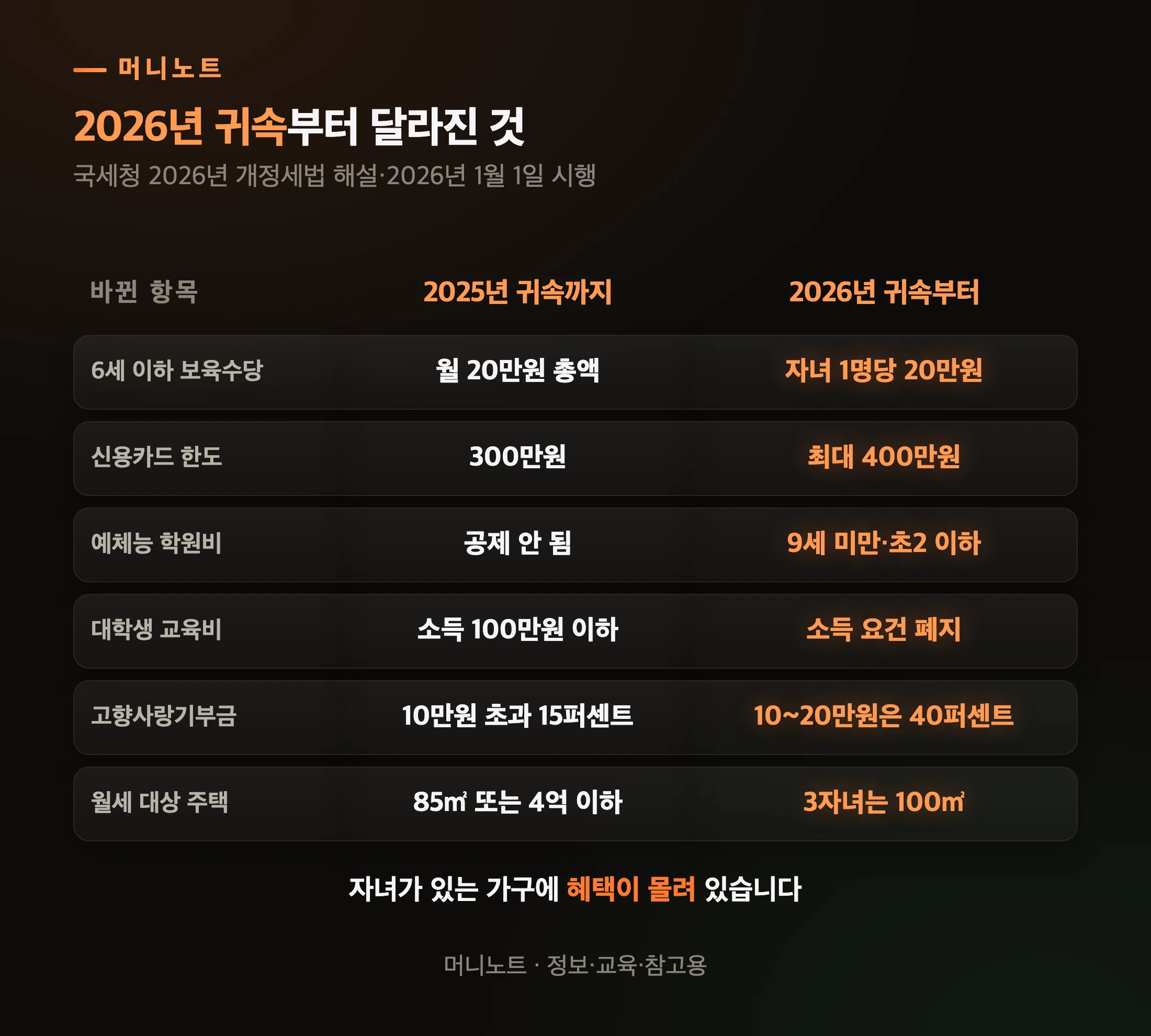 2026년 귀속 개정 요약