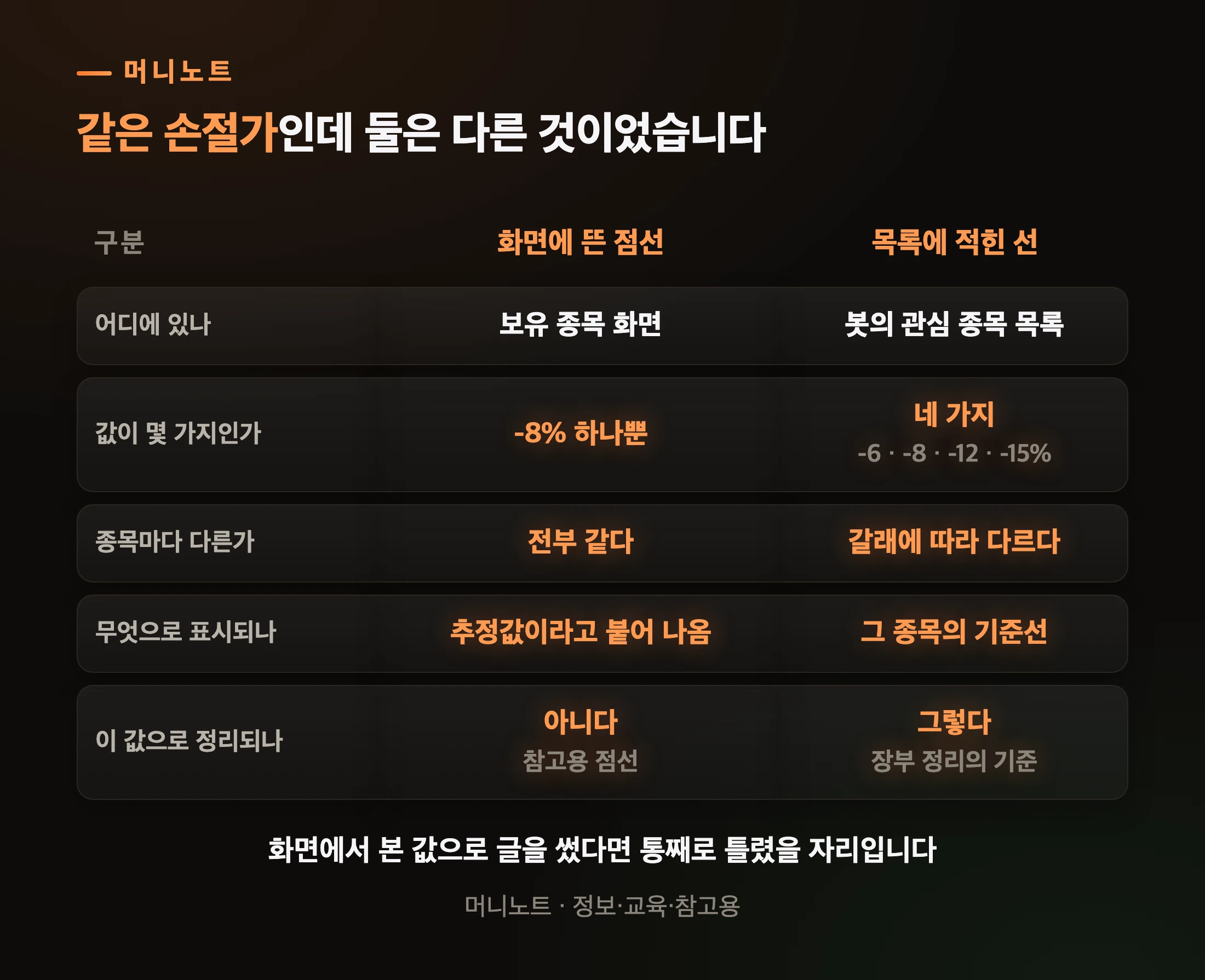 화면에 뜬 점선과 목록에 적힌 진짜 선