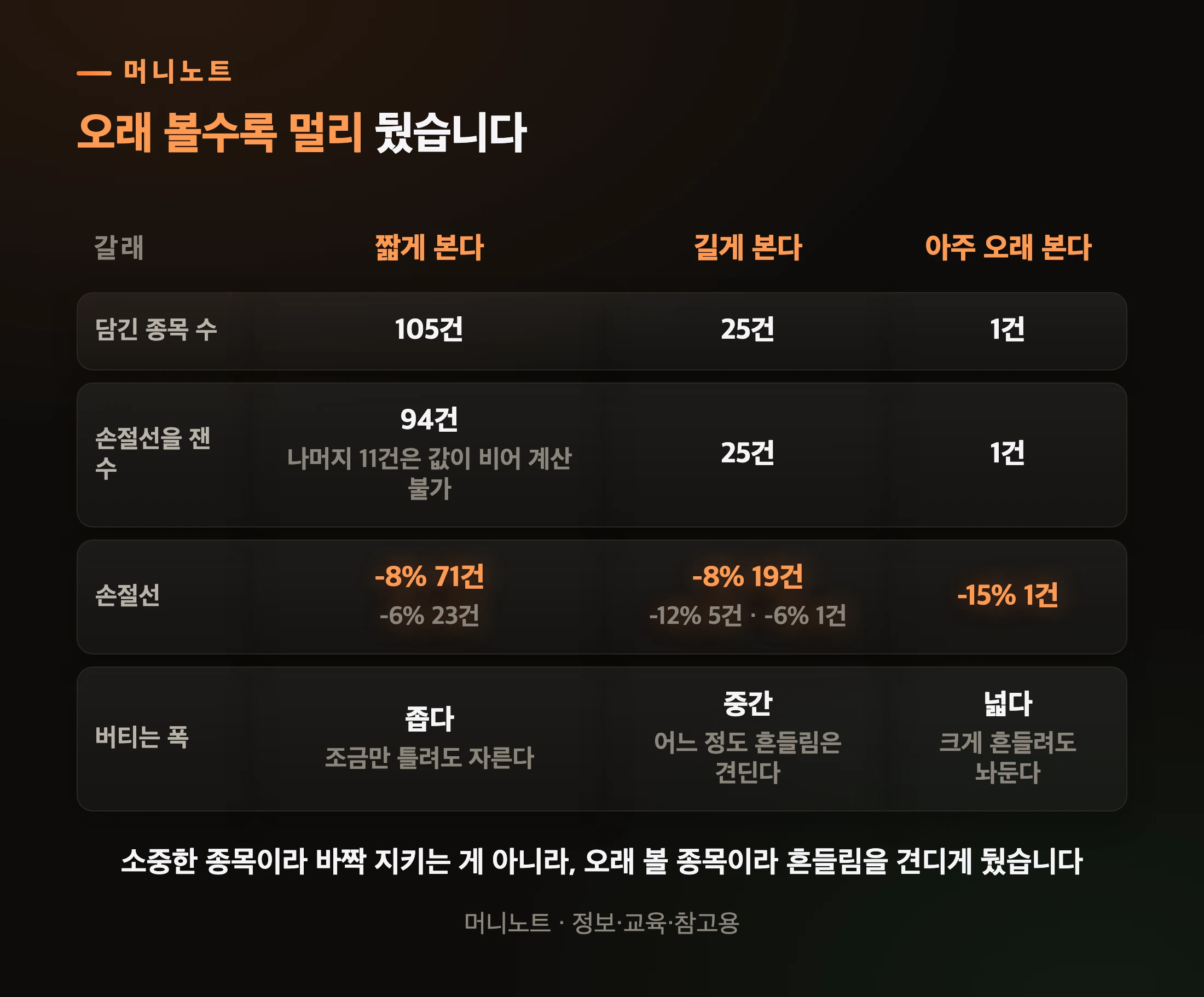 보는 기간이 길수록 손절선이 멀어진다
