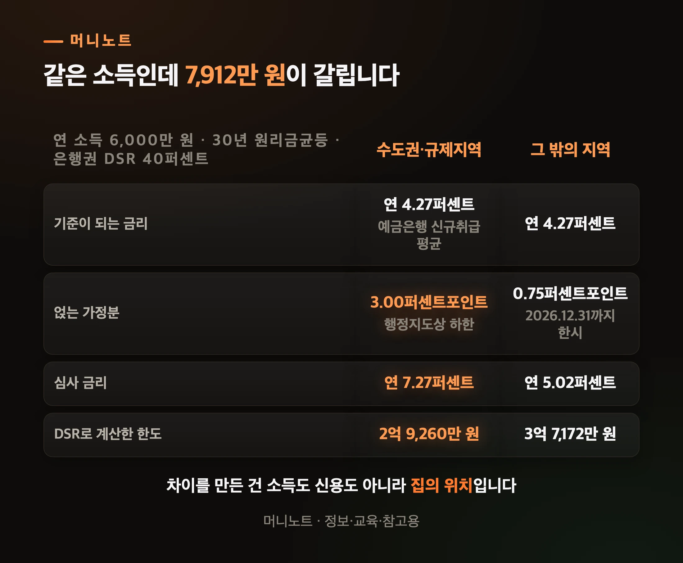 지역에 따라 갈리는 심사 금리와 한도