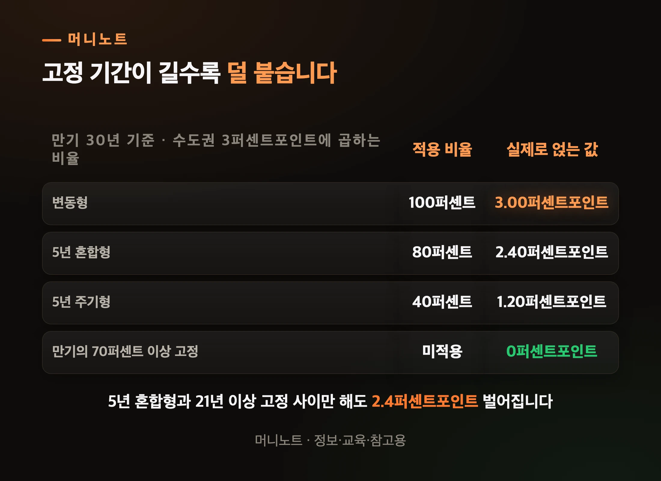 상품에 따라 붙는 비율이 다릅니다