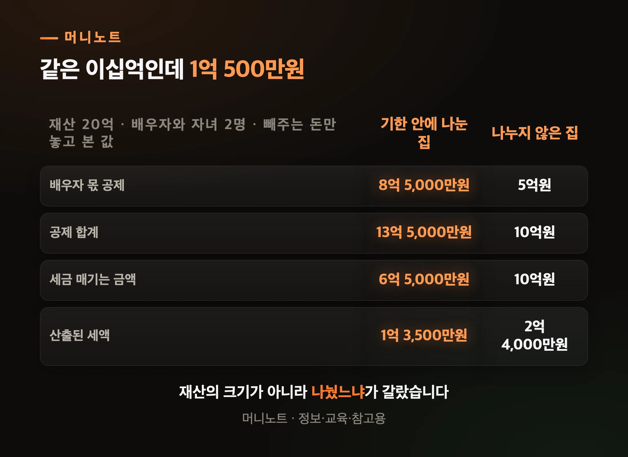 나눴느냐가 만든 차이