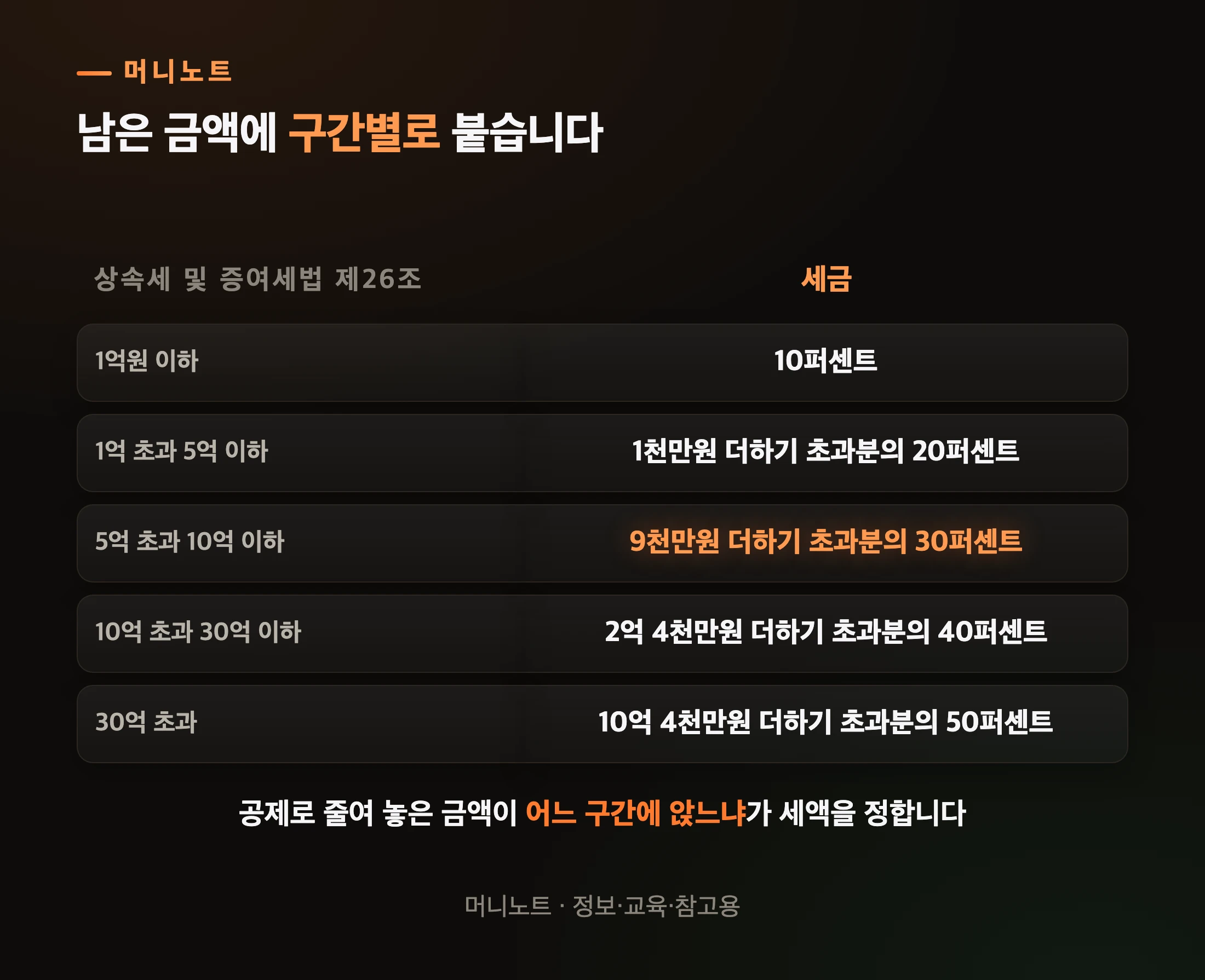 세금이 붙는 구간