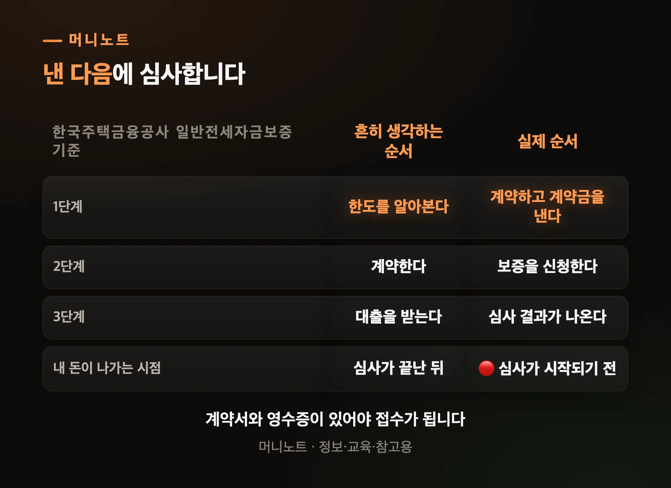 신청 요건에 이미 지급이 들어 있습니다