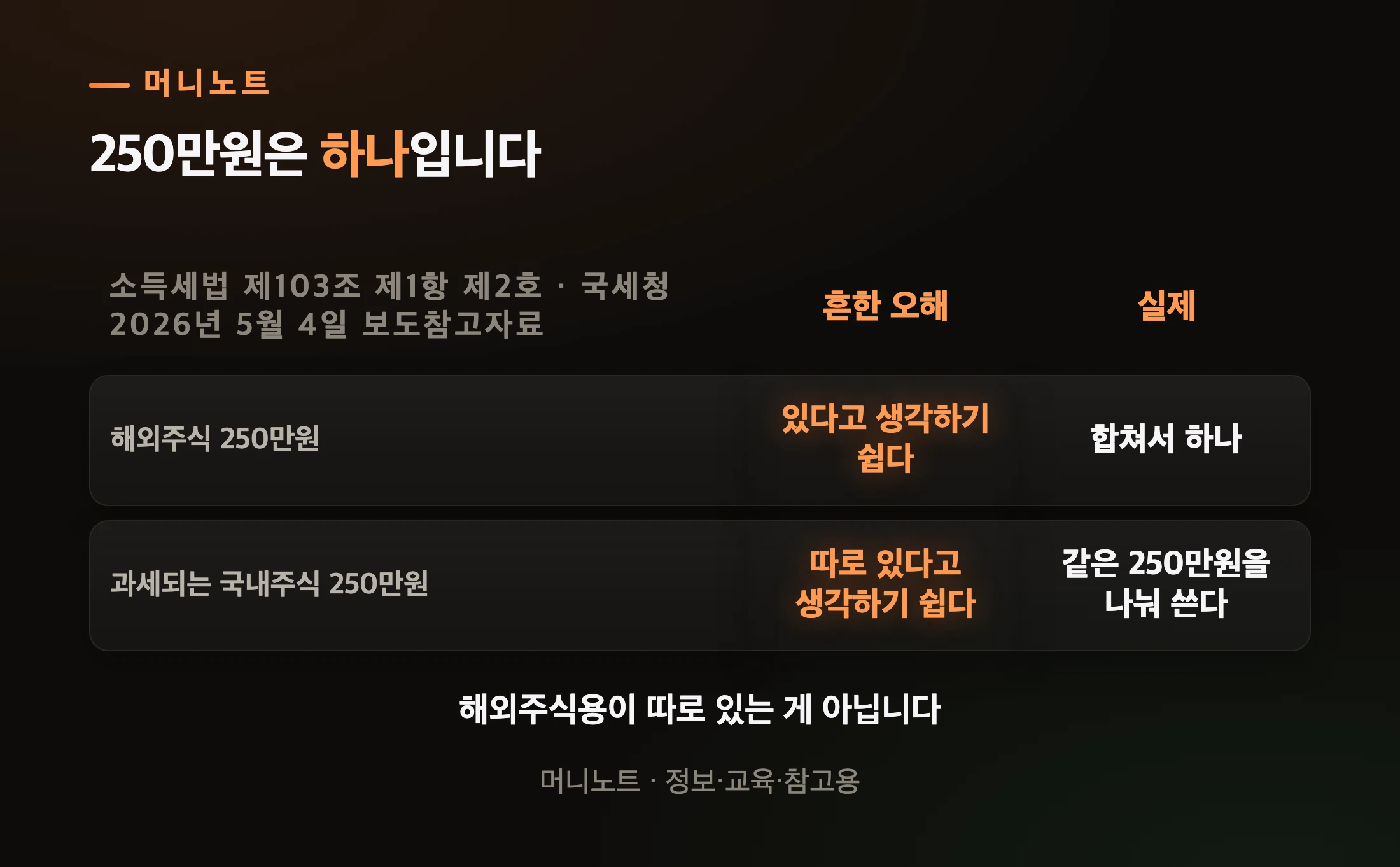 250만원은 몇 개일까