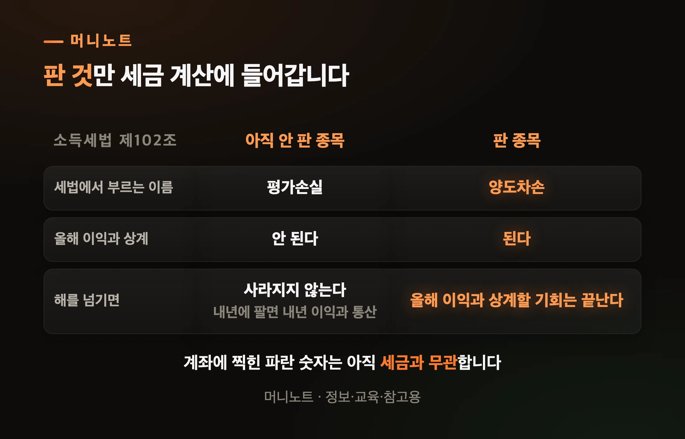 들고 있는 손실과 판 손실은 다릅니다