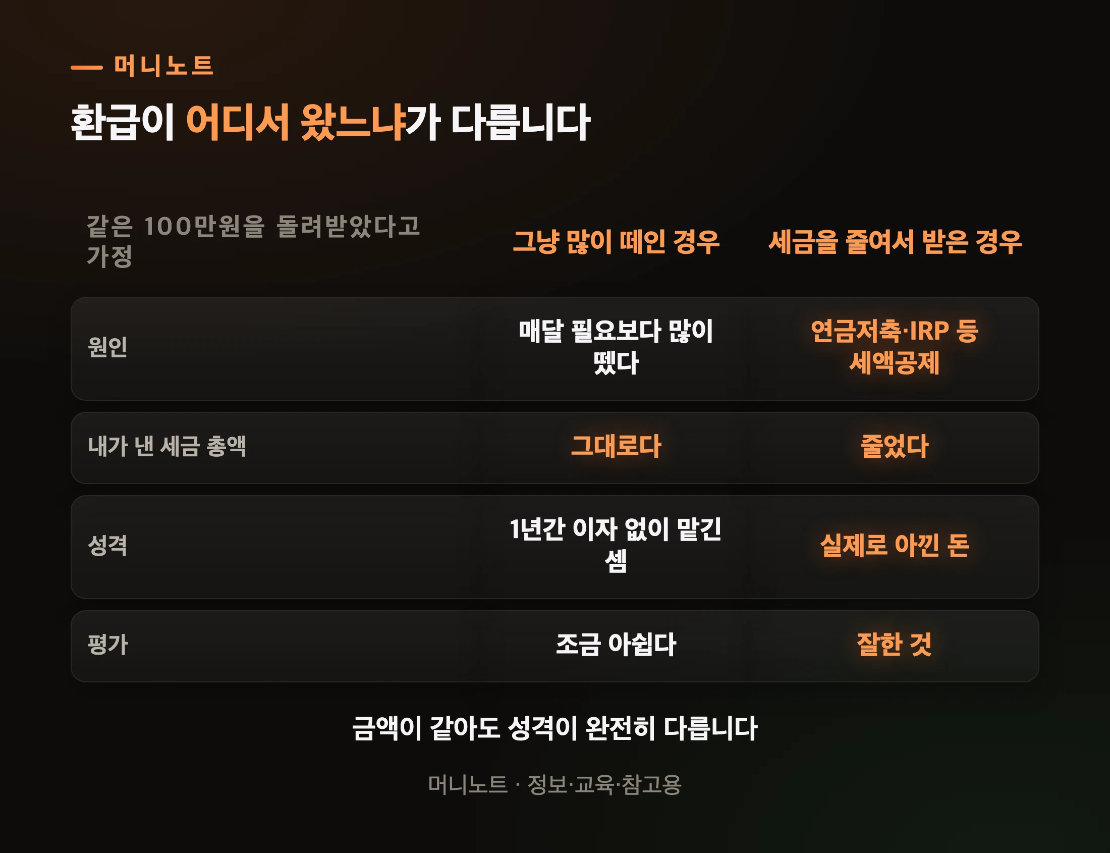 같은 환급이라도 이유가 다릅니다