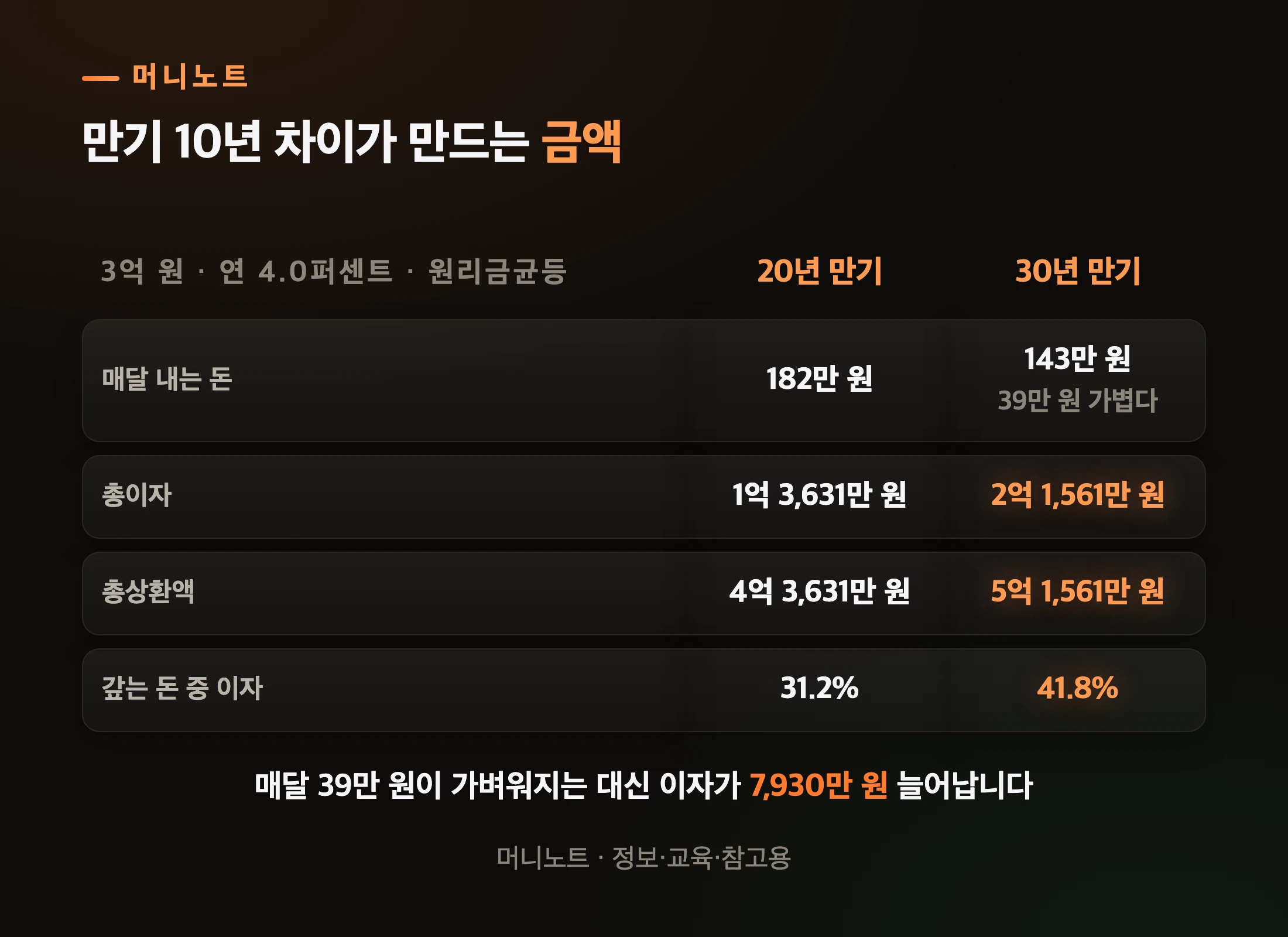 만기 20년과 30년 비교