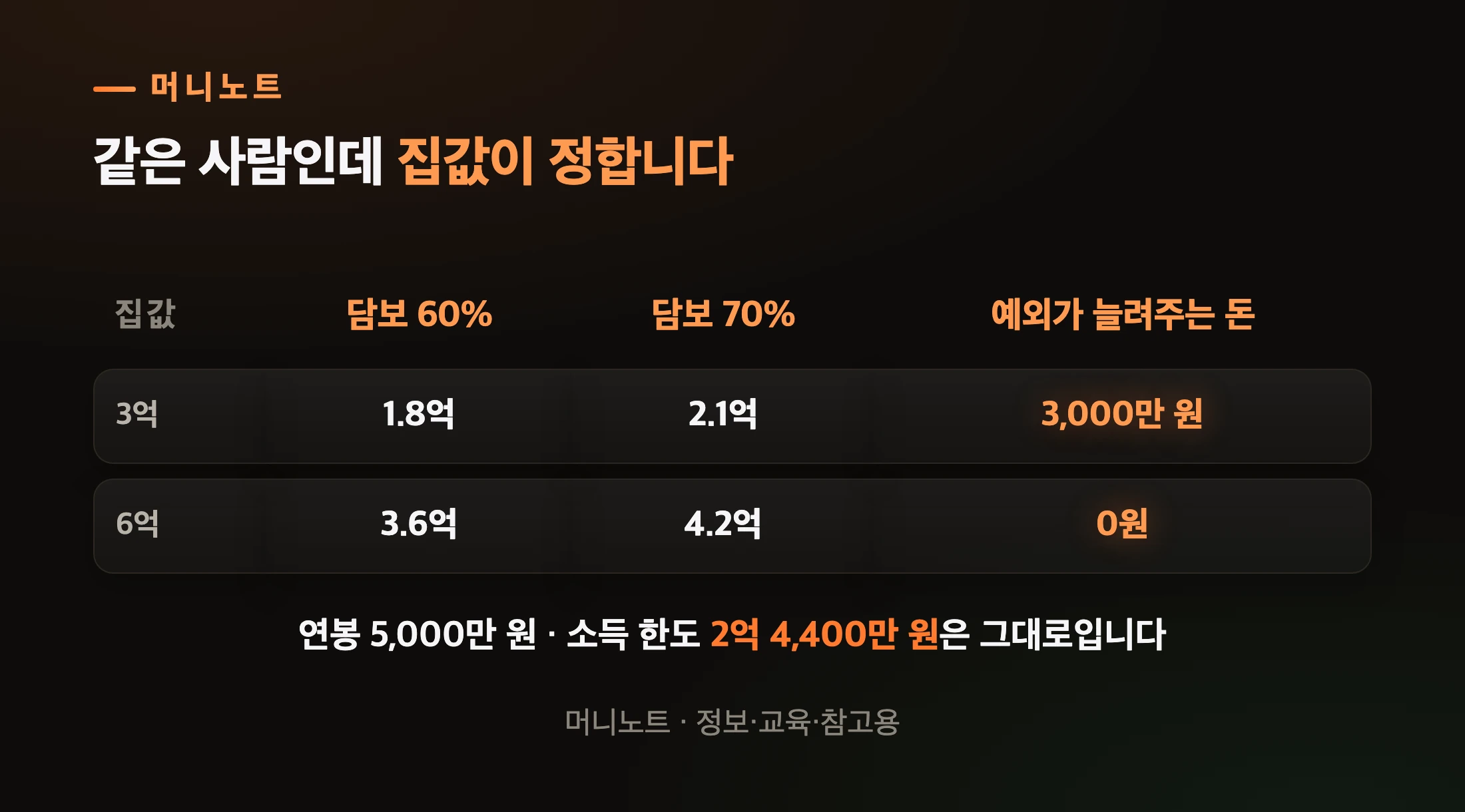 같은 연봉인데 집값에 따라 갈리는 예외의 값어치