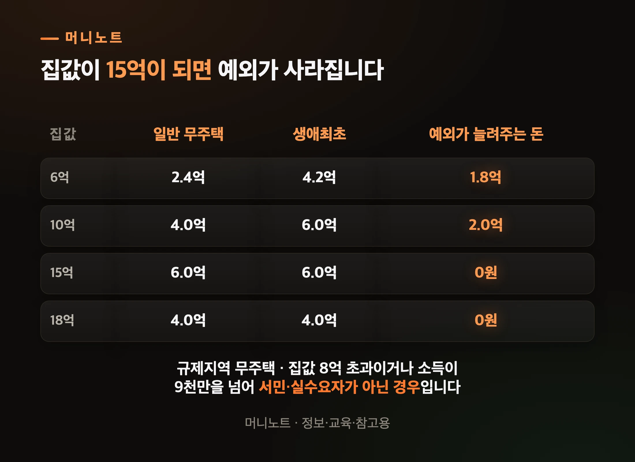 집값별로 갈리는 일반 무주택자와 생애최초의 한도