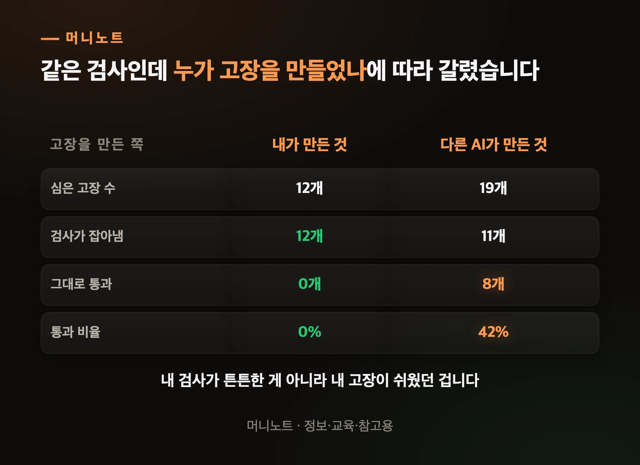 고장을 누가 만들었느냐에 따라 결과가 갈렸다