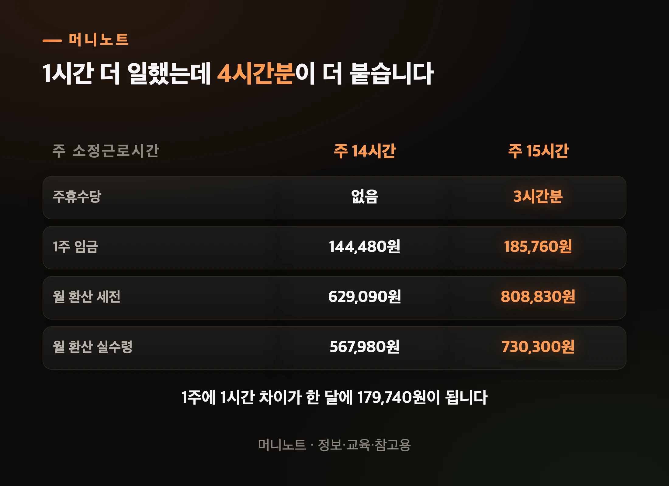 주 14시간과 주 15시간의 월급 비교