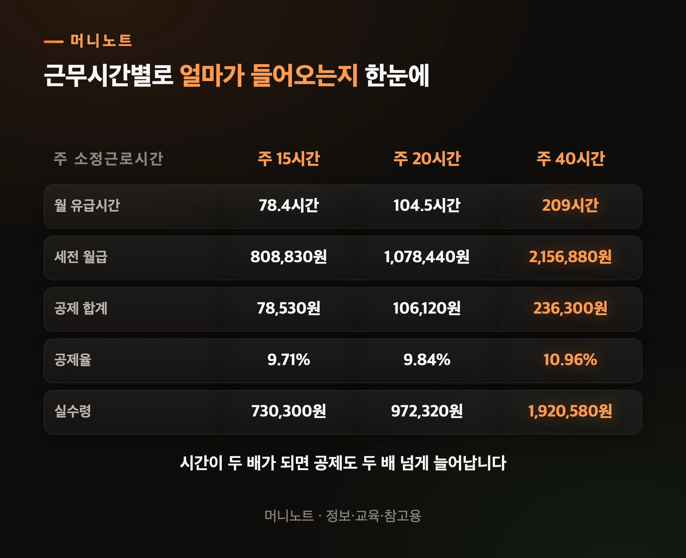 근무시간별 세전 월급과 실수령액