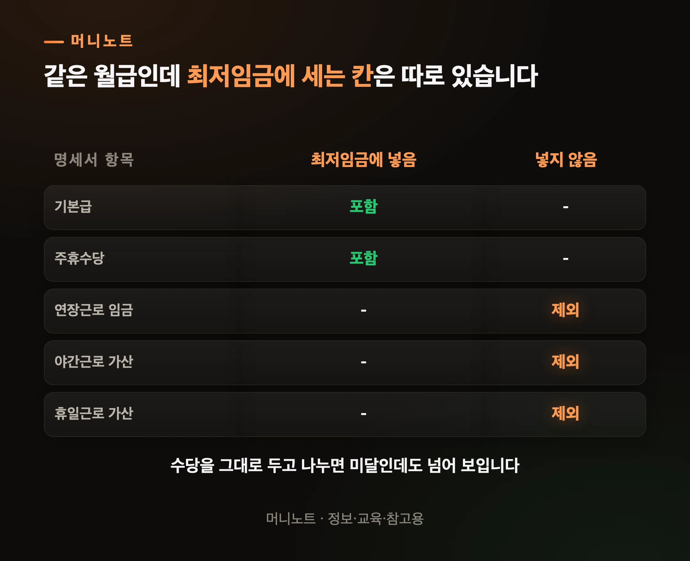 최저임금에 넣는 임금과 넣지 않는 임금