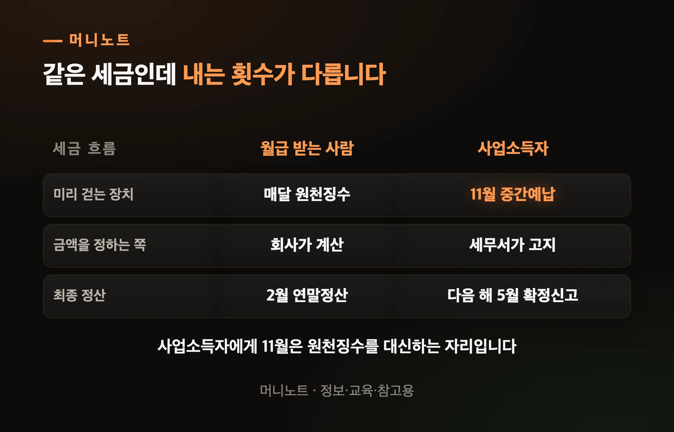 월급 받는 사람과 사업소득자가 세금을 내는 방식 비교