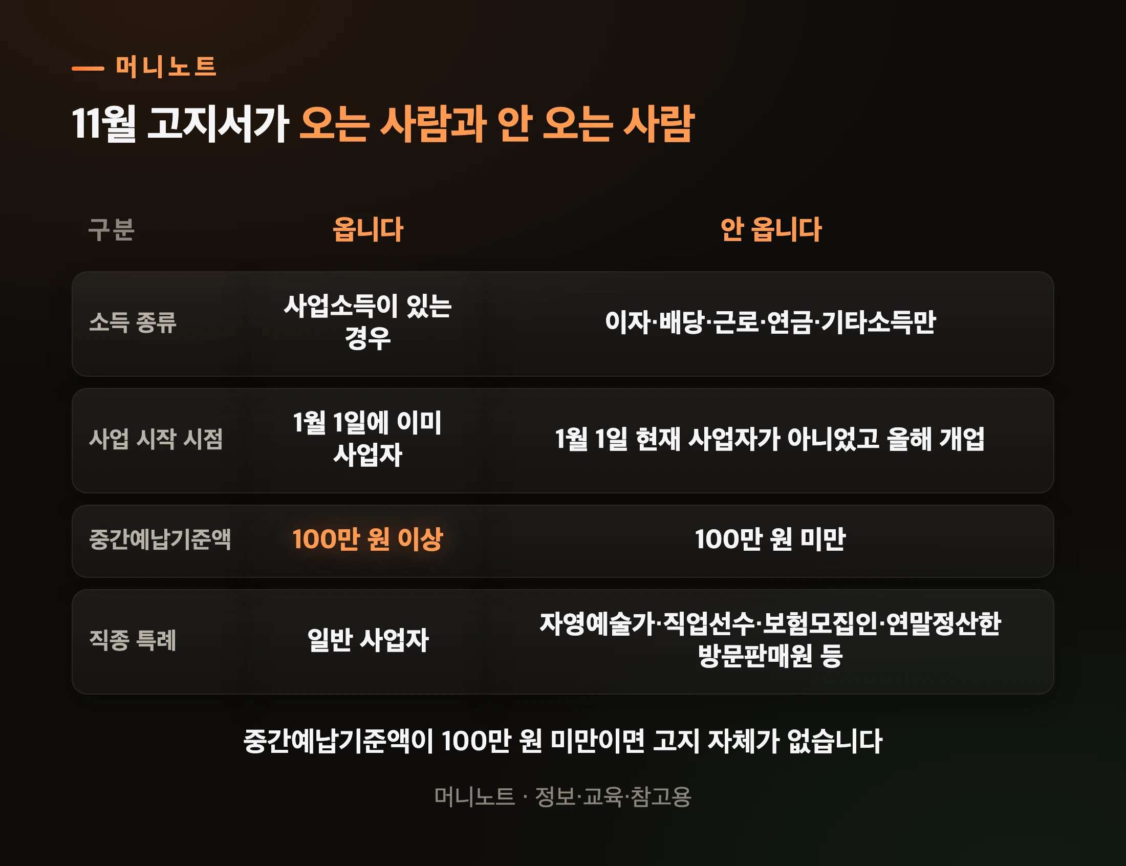 중간예납 고지서가 오는 경우와 오지 않는 경우
