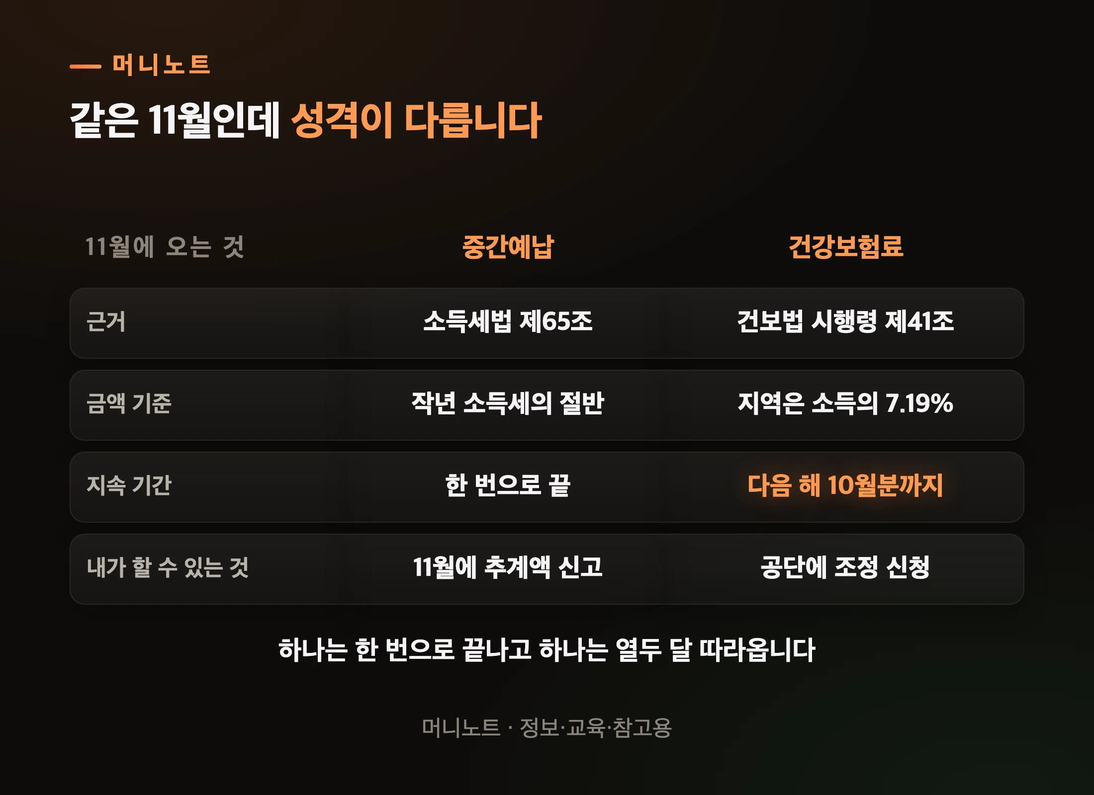 11월에 오는 두 청구서의 성격 비교
