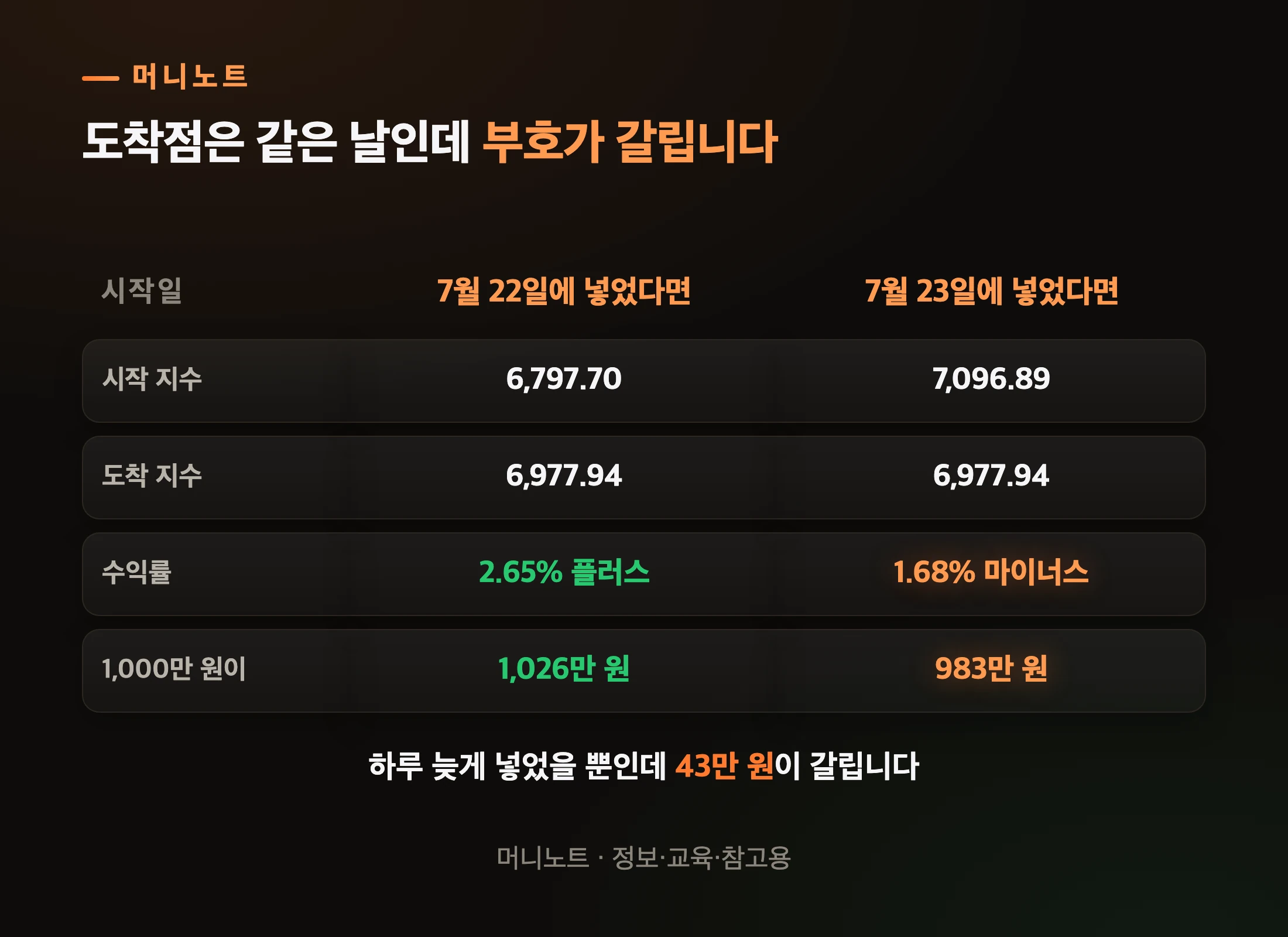 시작일 하루 차이로 갈리는 수익률
