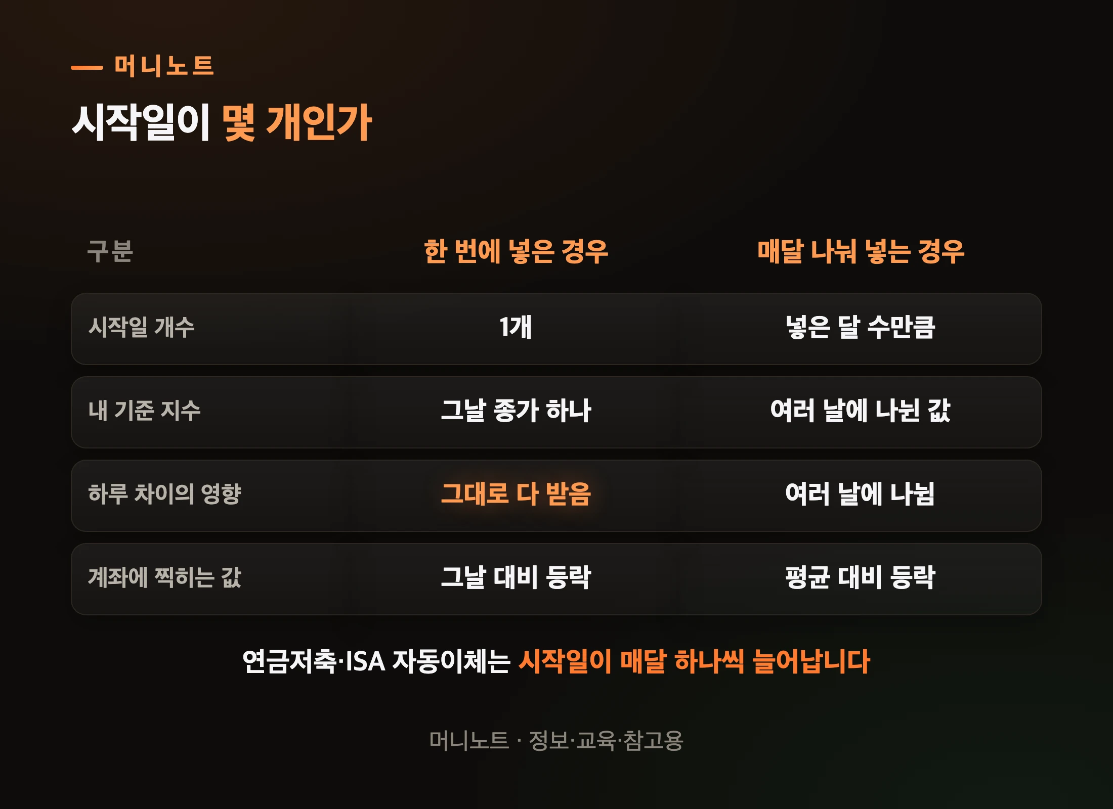 시작일이 하나일 때와 여럿일 때