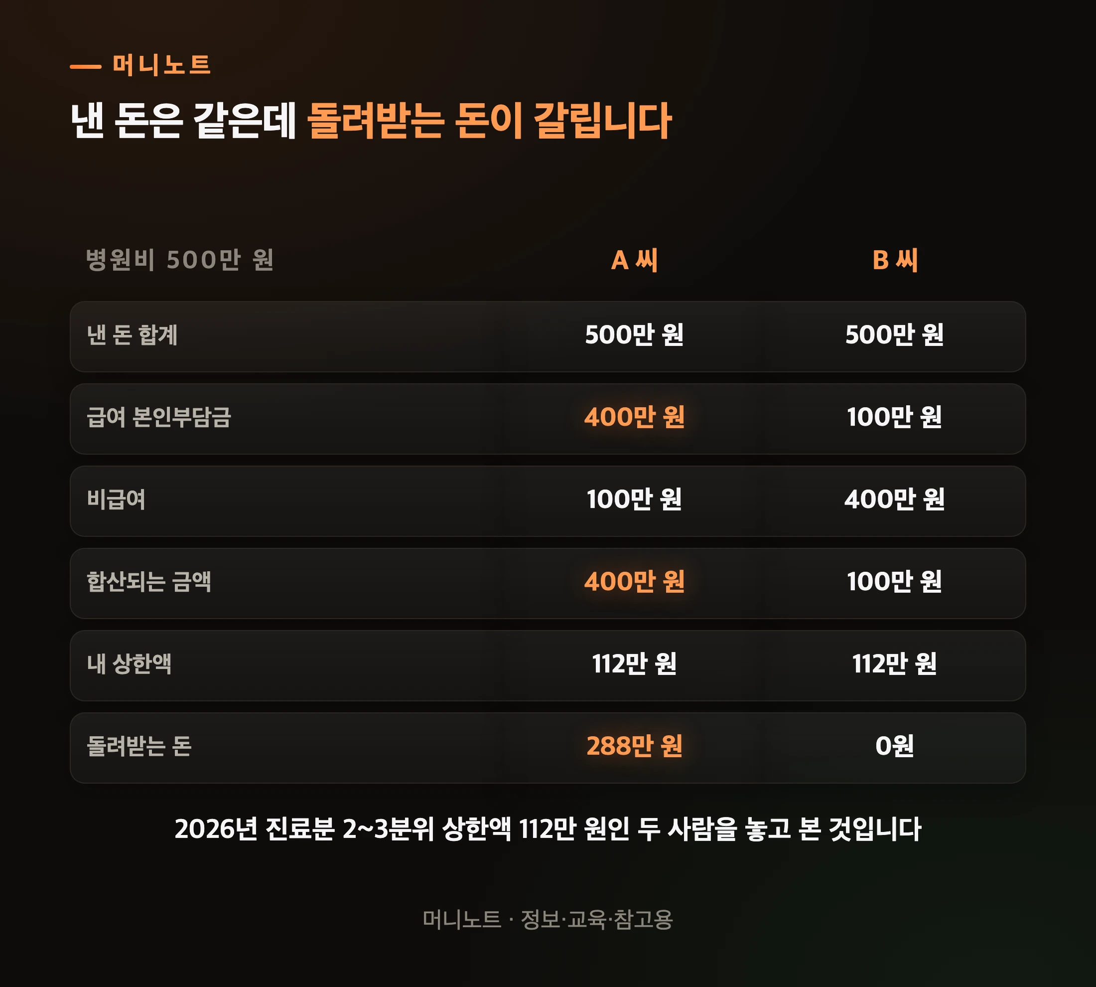 같은 500만 원인데 갈리는 두 영수증