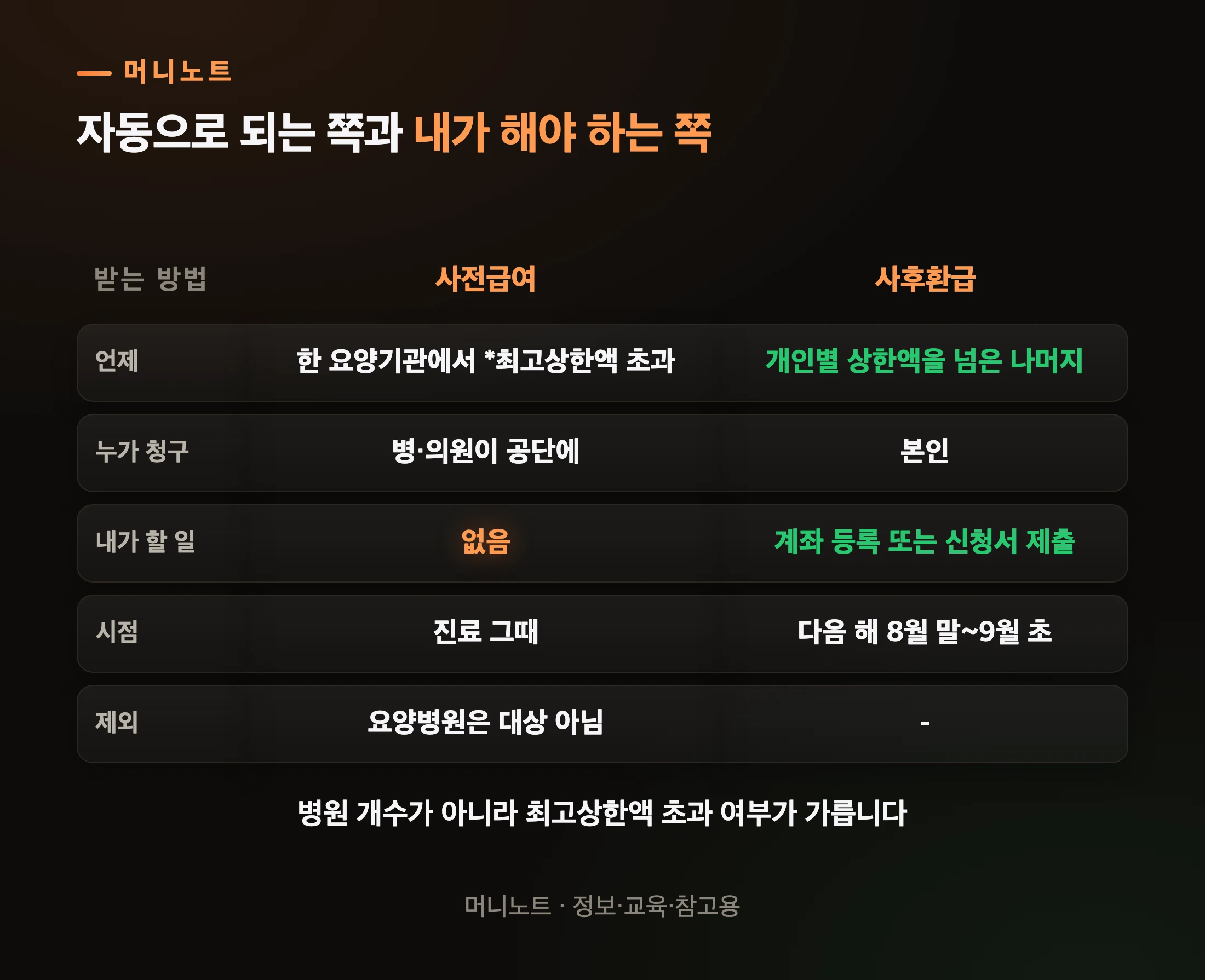 사전급여와 사후환급을 가르는 기준