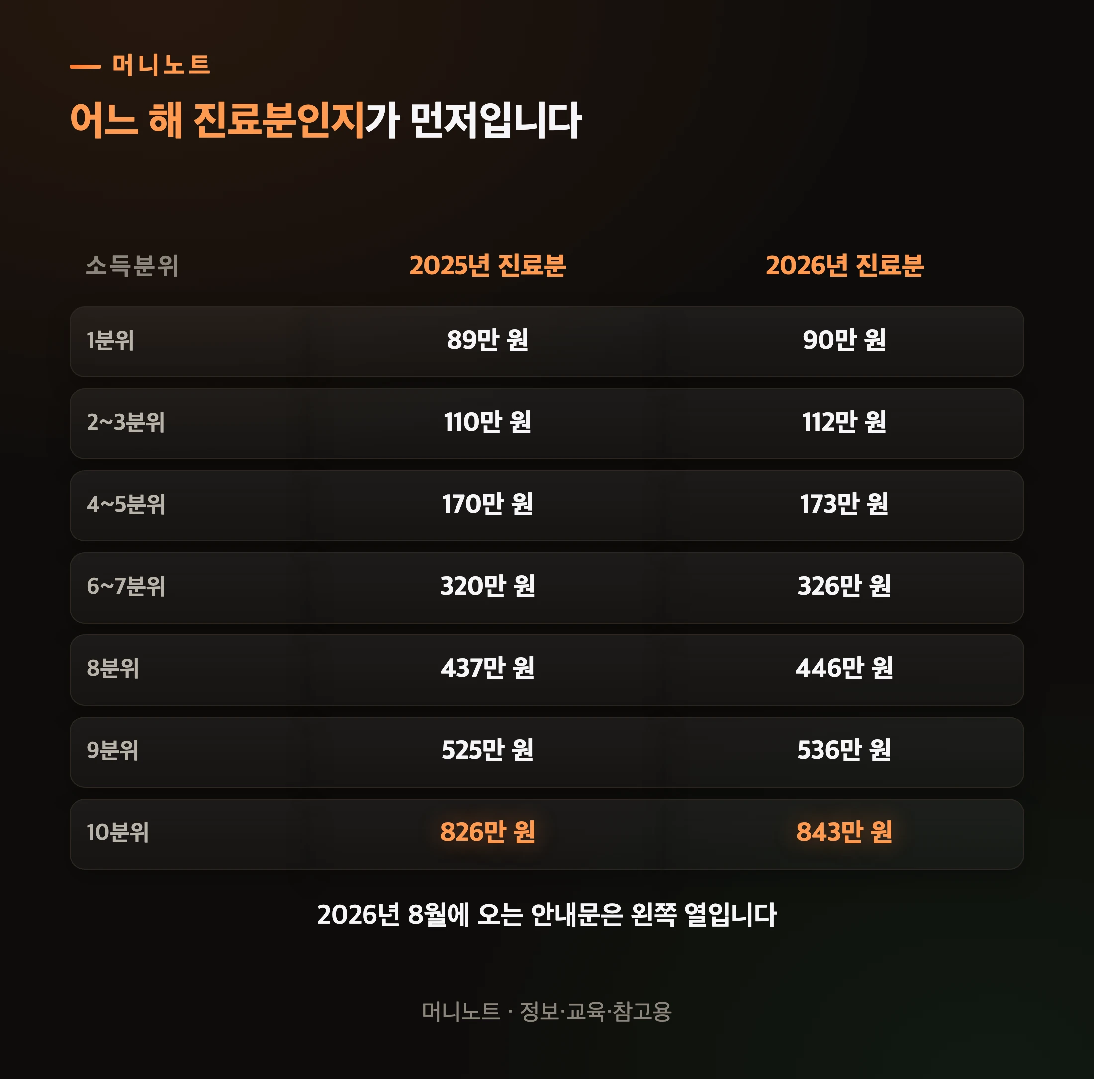 연도별 소득분위별 본인부담상한액