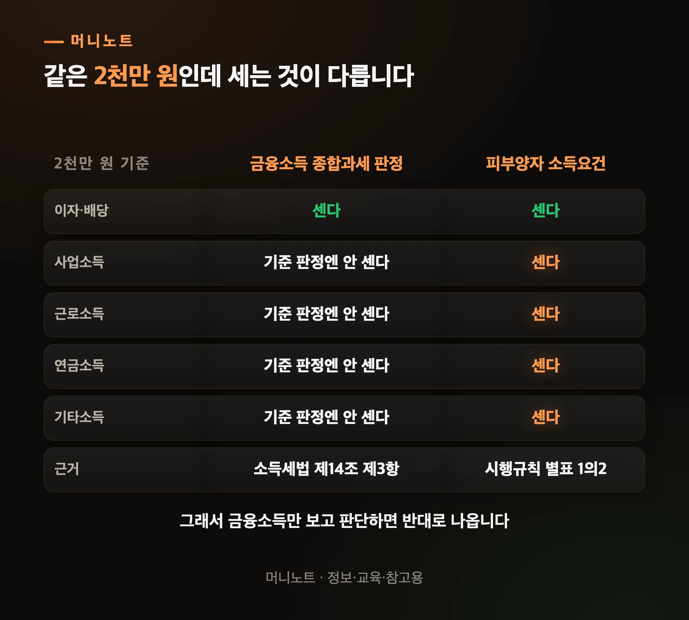 숫자는 같은데 세는 것이 다른 두 개의 2천만 원