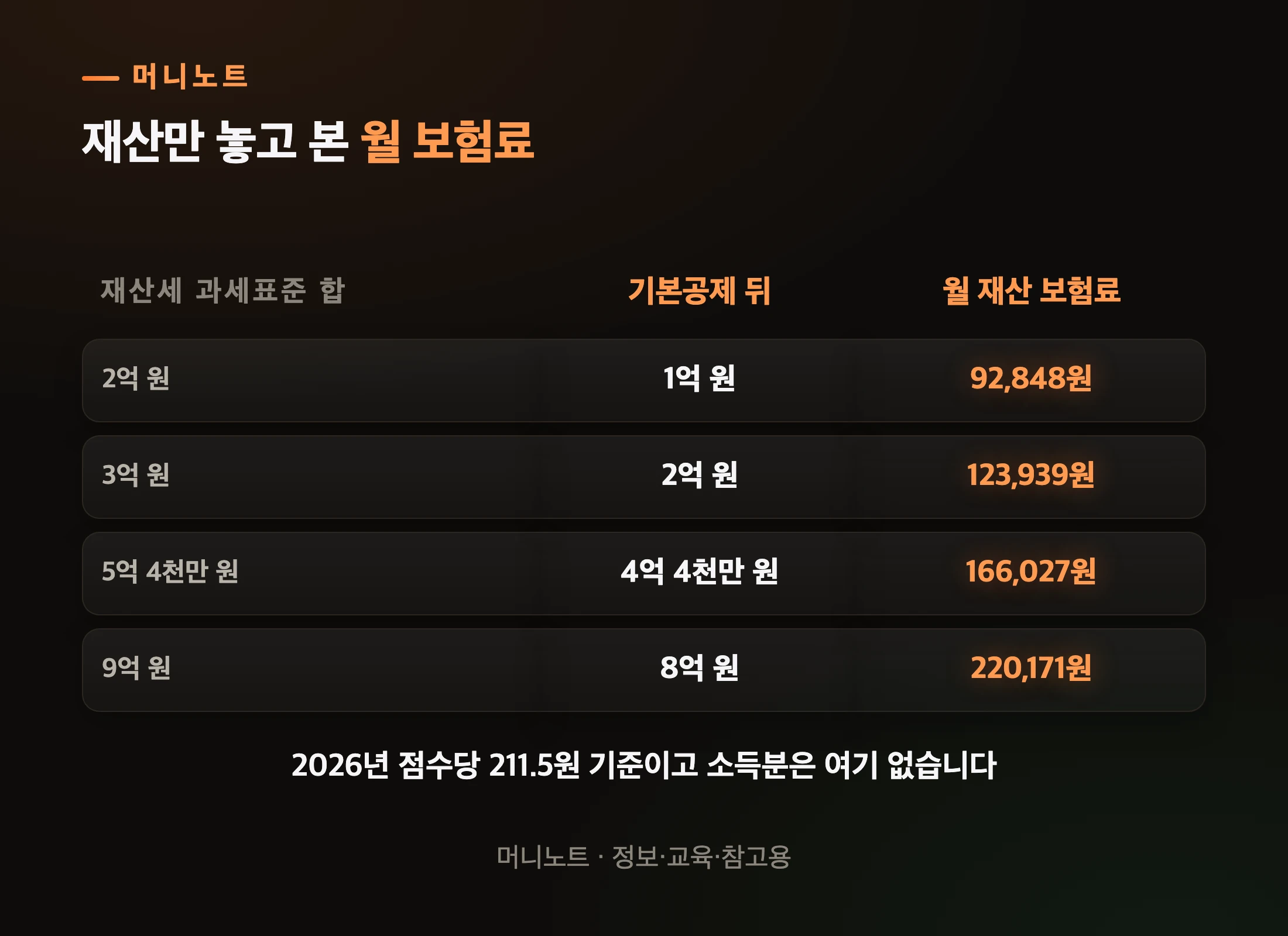 재산세 과세표준에 따른 월 재산 보험료