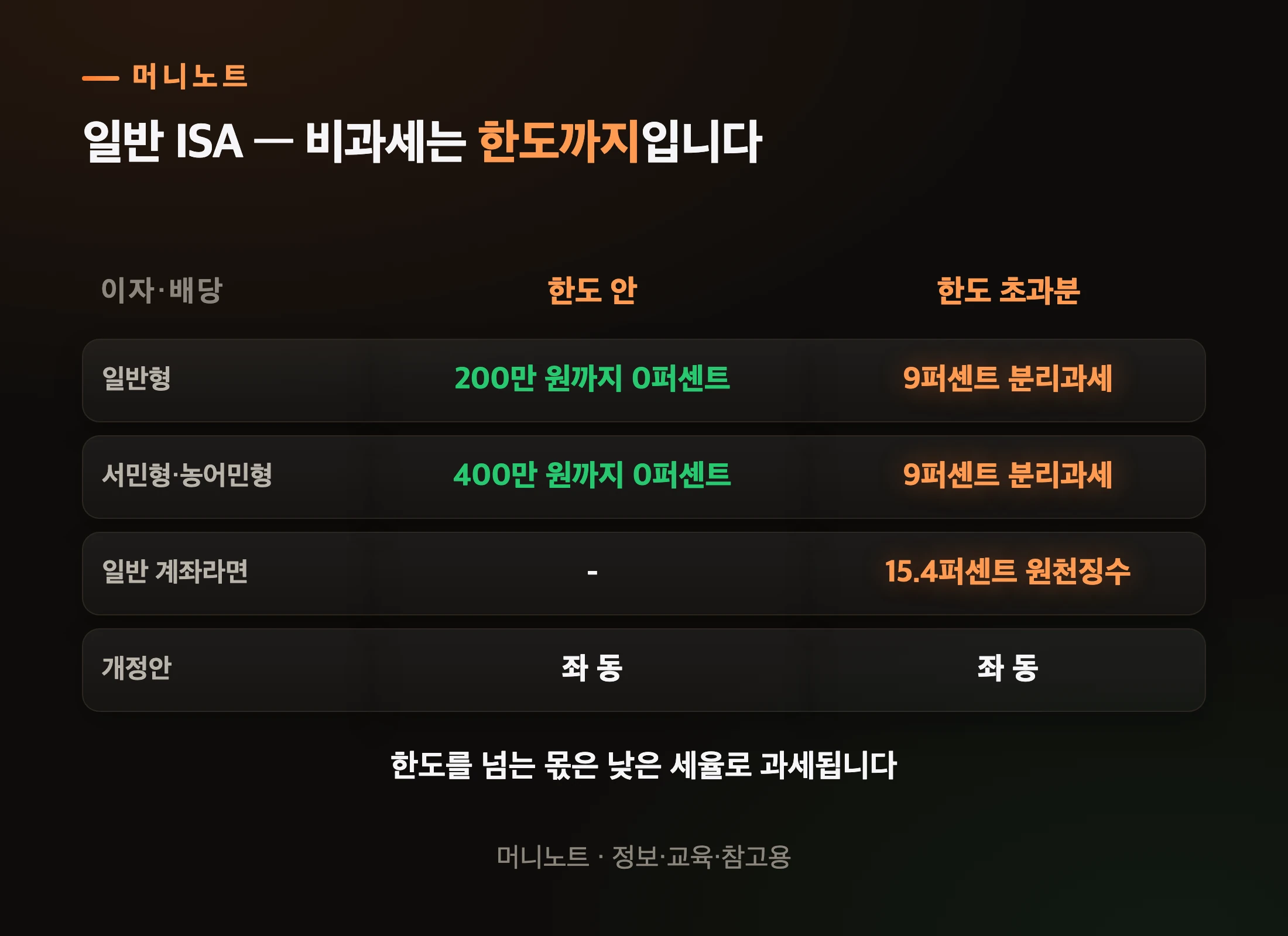 일반 ISA의 비과세에는 한도가 있습니다