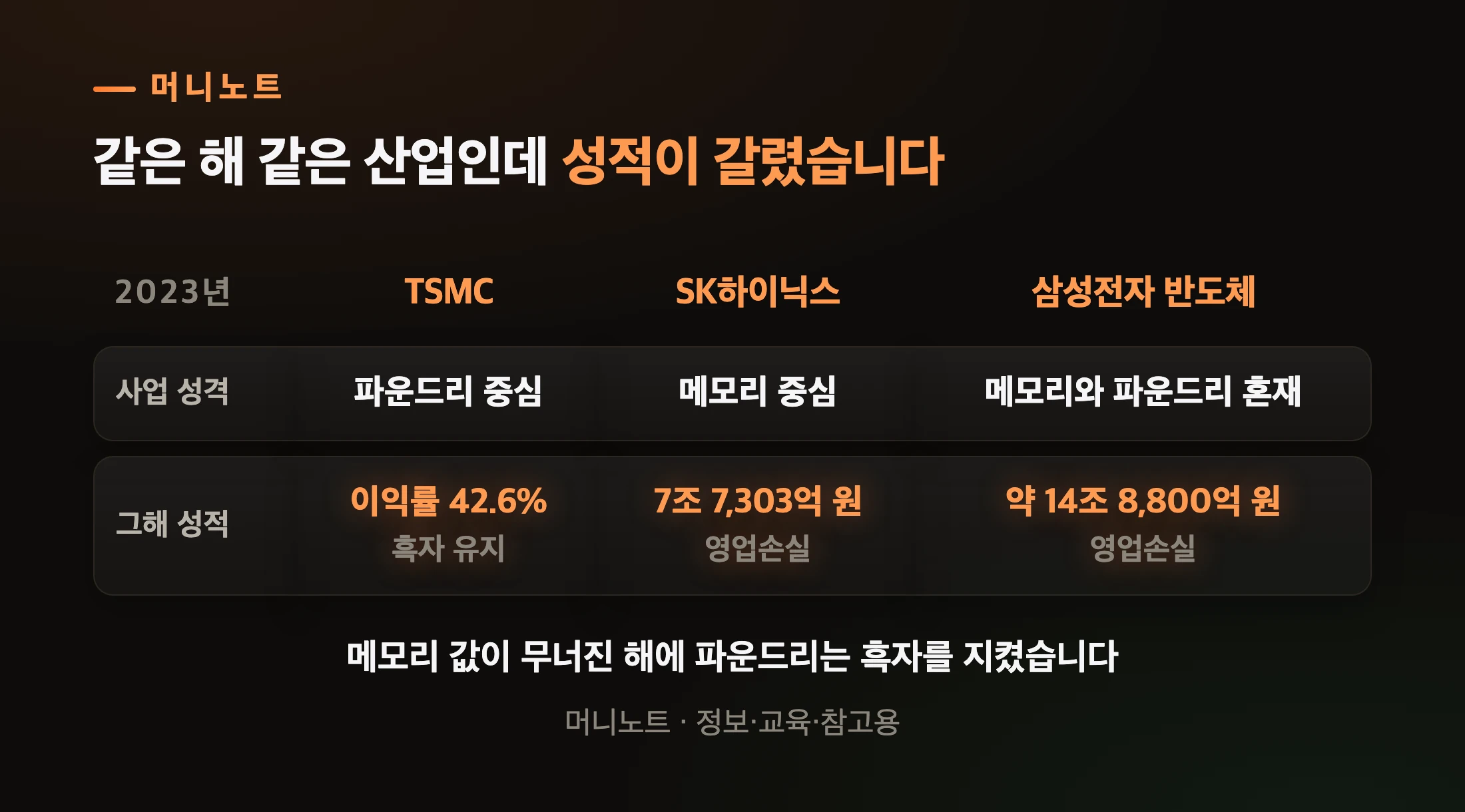 2023년 같은 산업 다른 성적