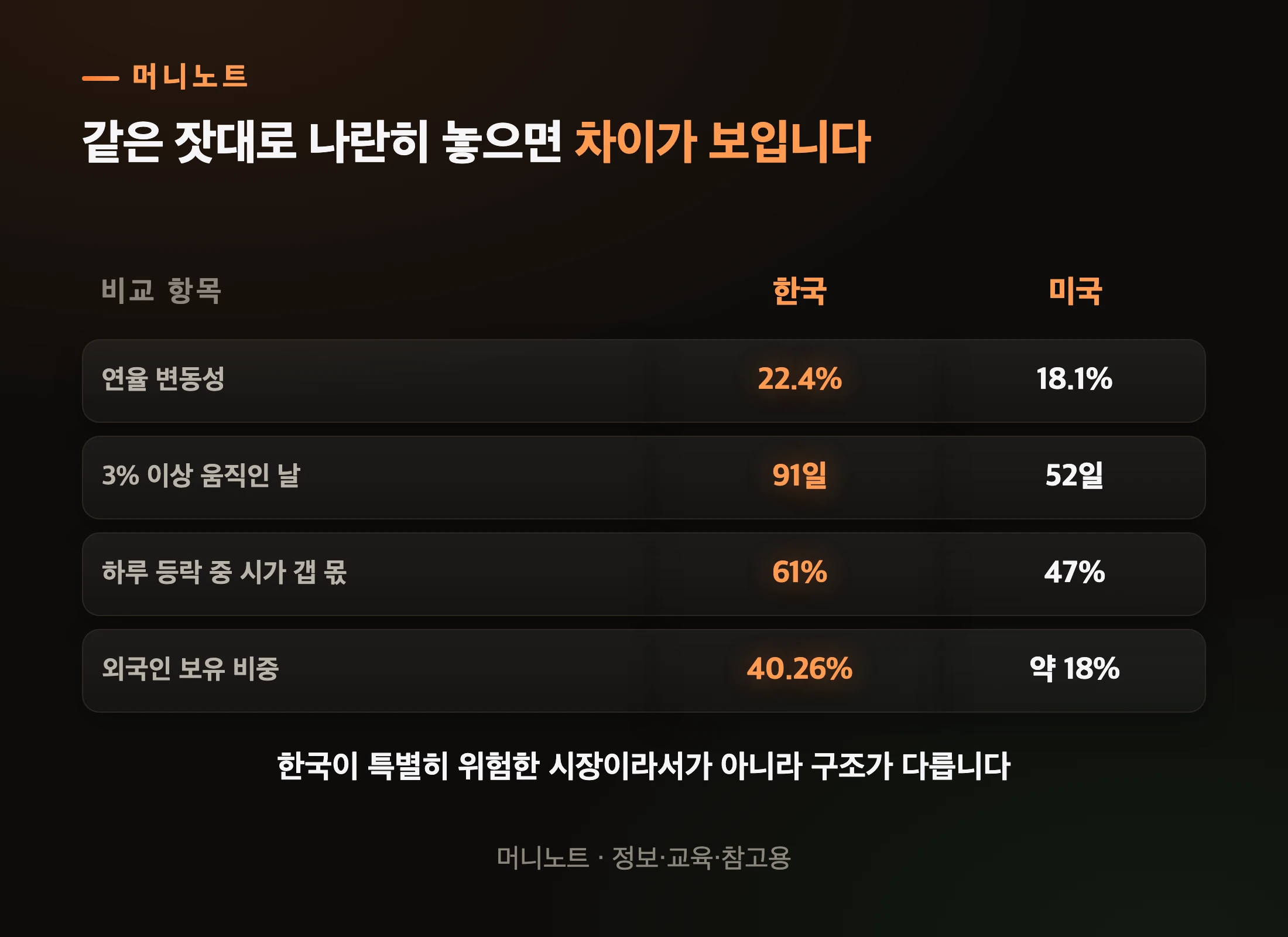한국과 미국 시장을 같은 잣대로
