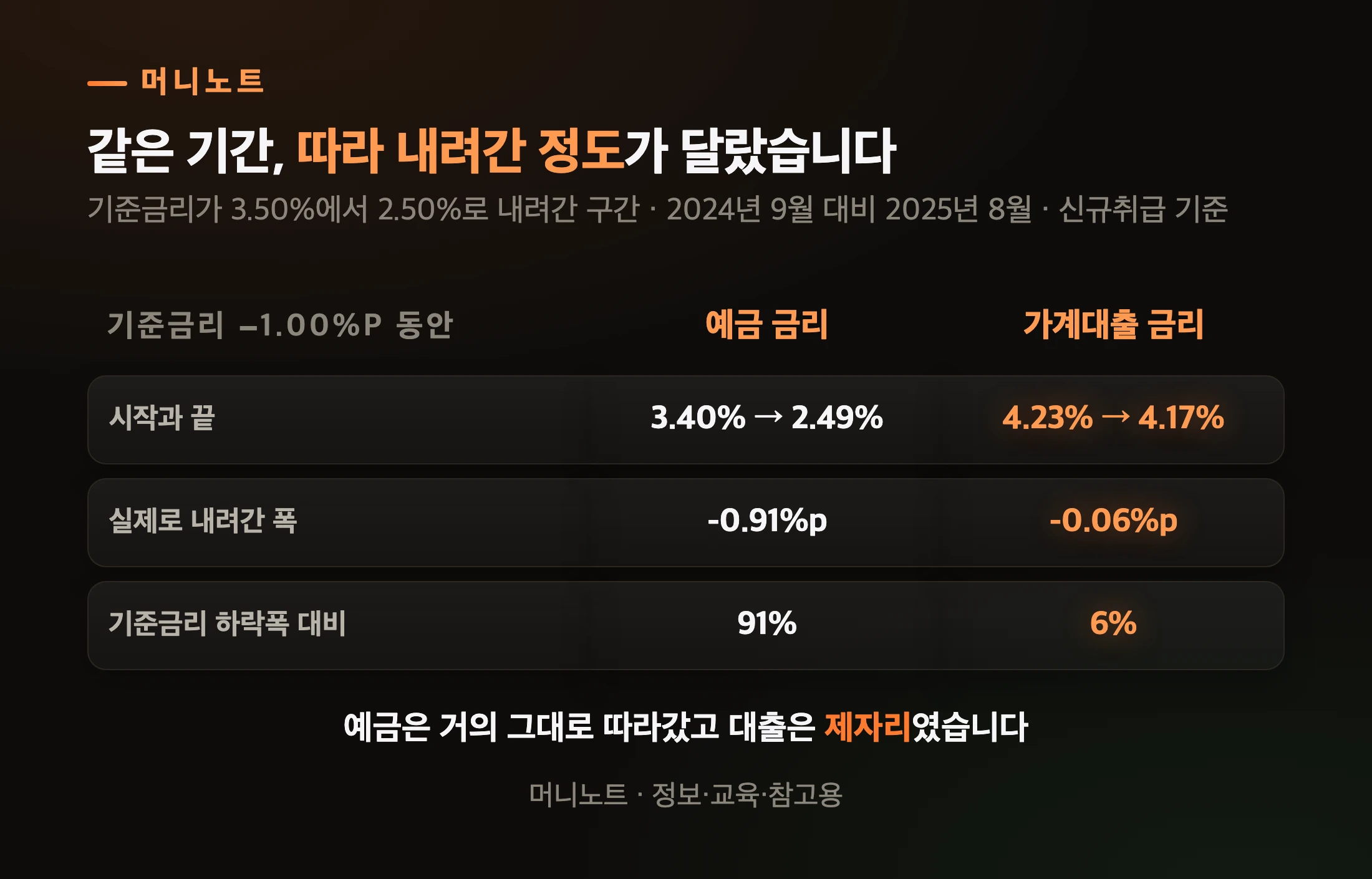 기준금리를 누가 얼마나 따라 내려갔나
