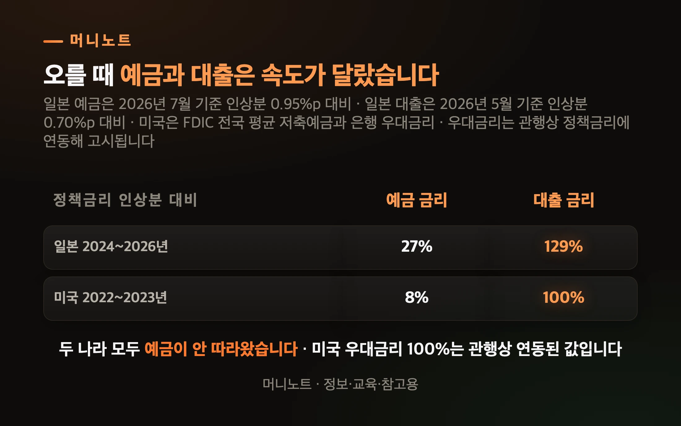 정책금리 인상분이 예금과 대출에 반영된 정도