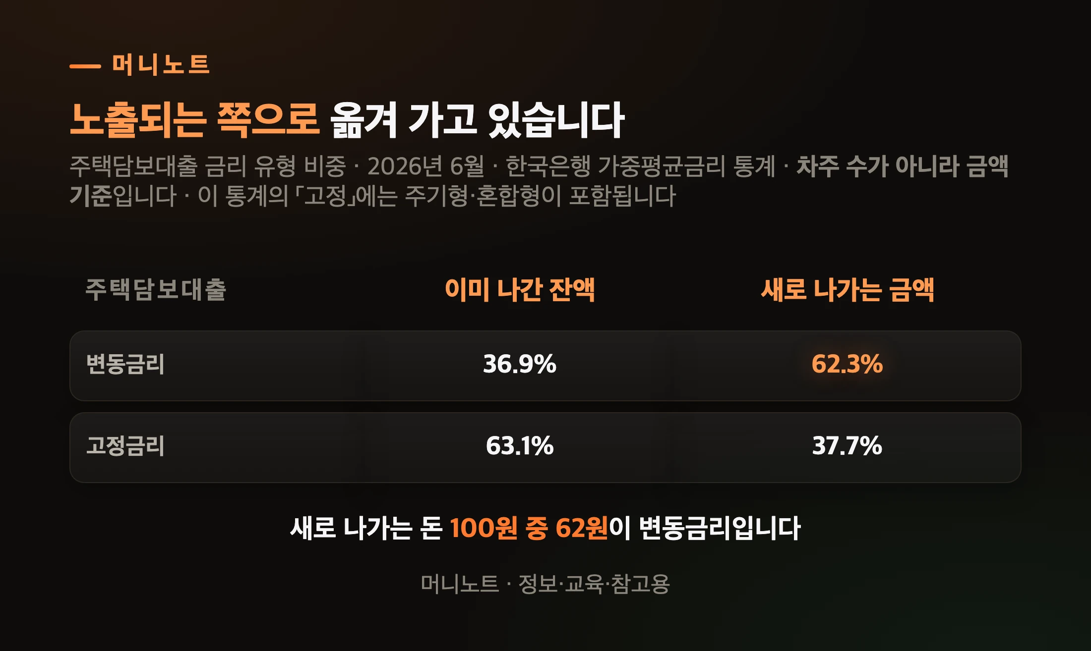이미 받은 대출과 새로 받는 대출의 금리 유형 비중
