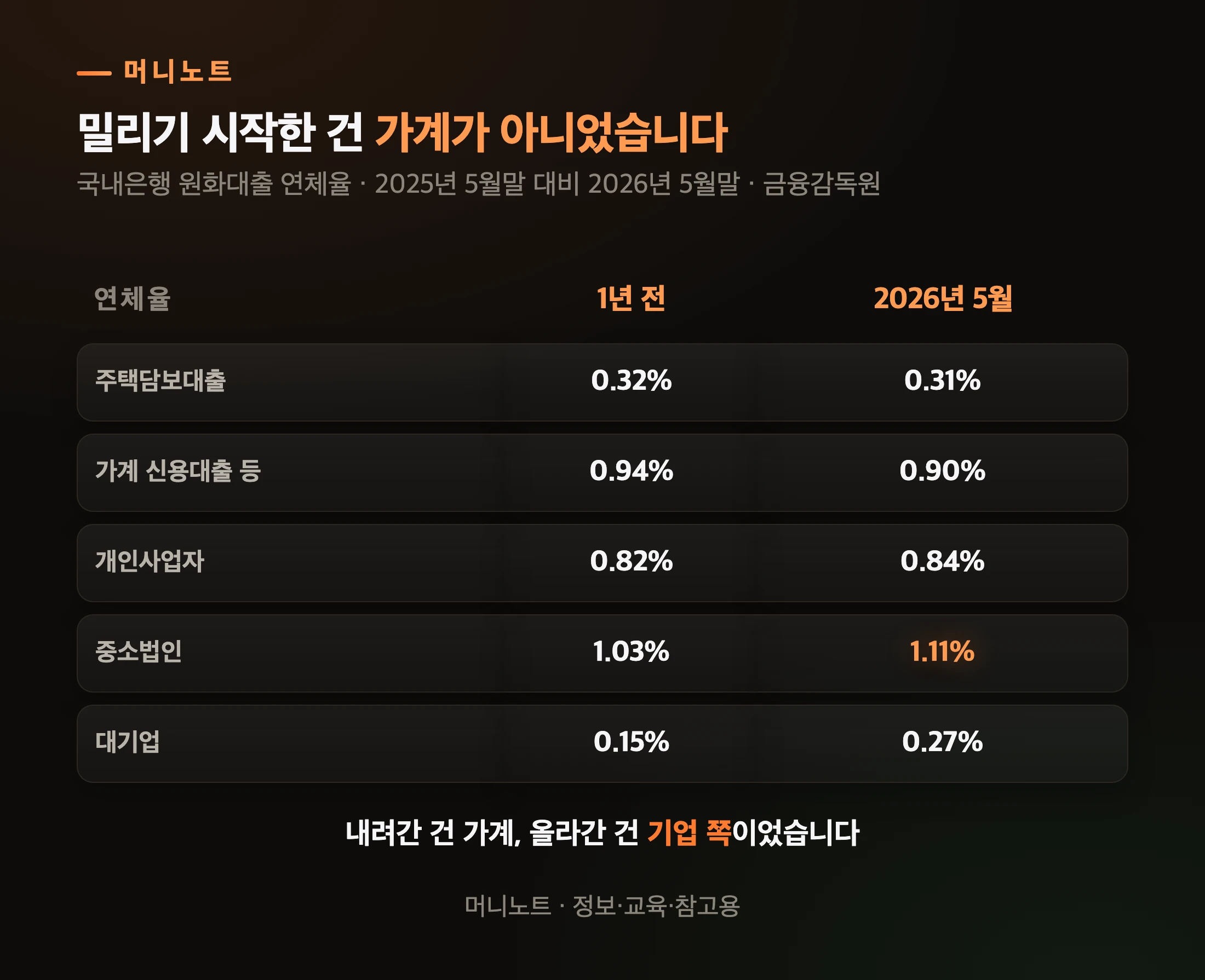 연체가 늘어난 쪽은 따로 있었습니다