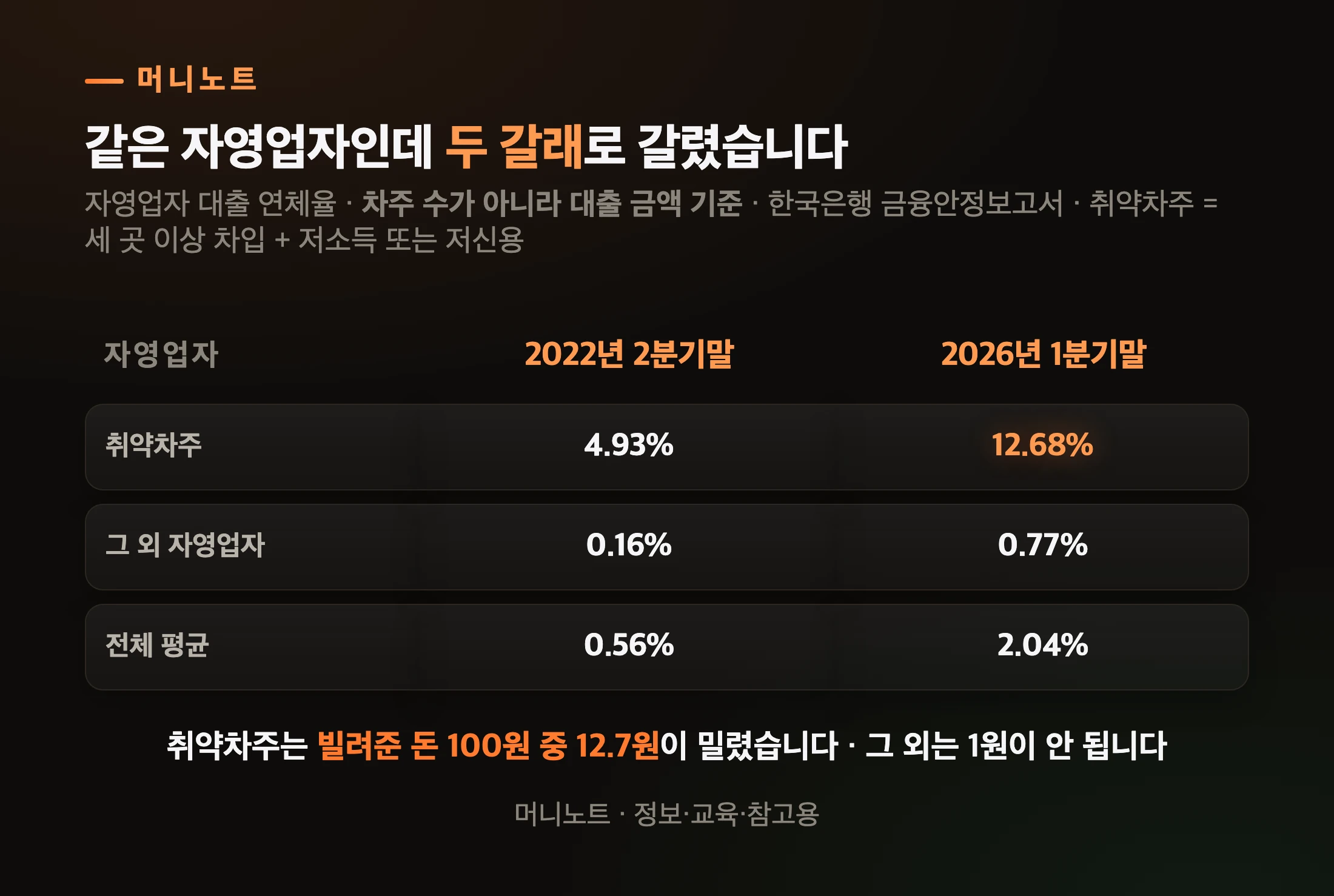 자영업자 연체율은 두 갈래로 벌어졌습니다