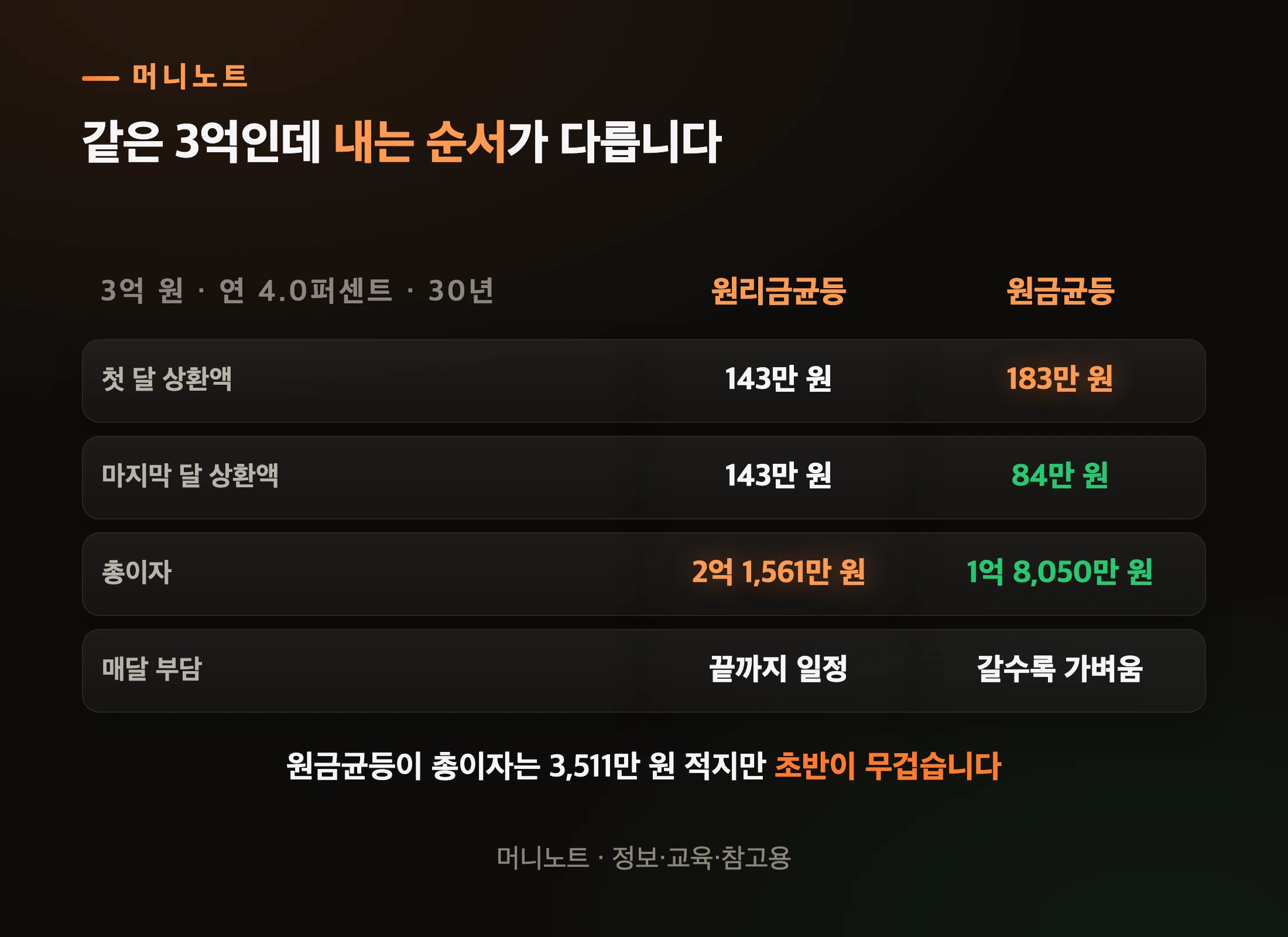 원리금균등과 원금균등 비교