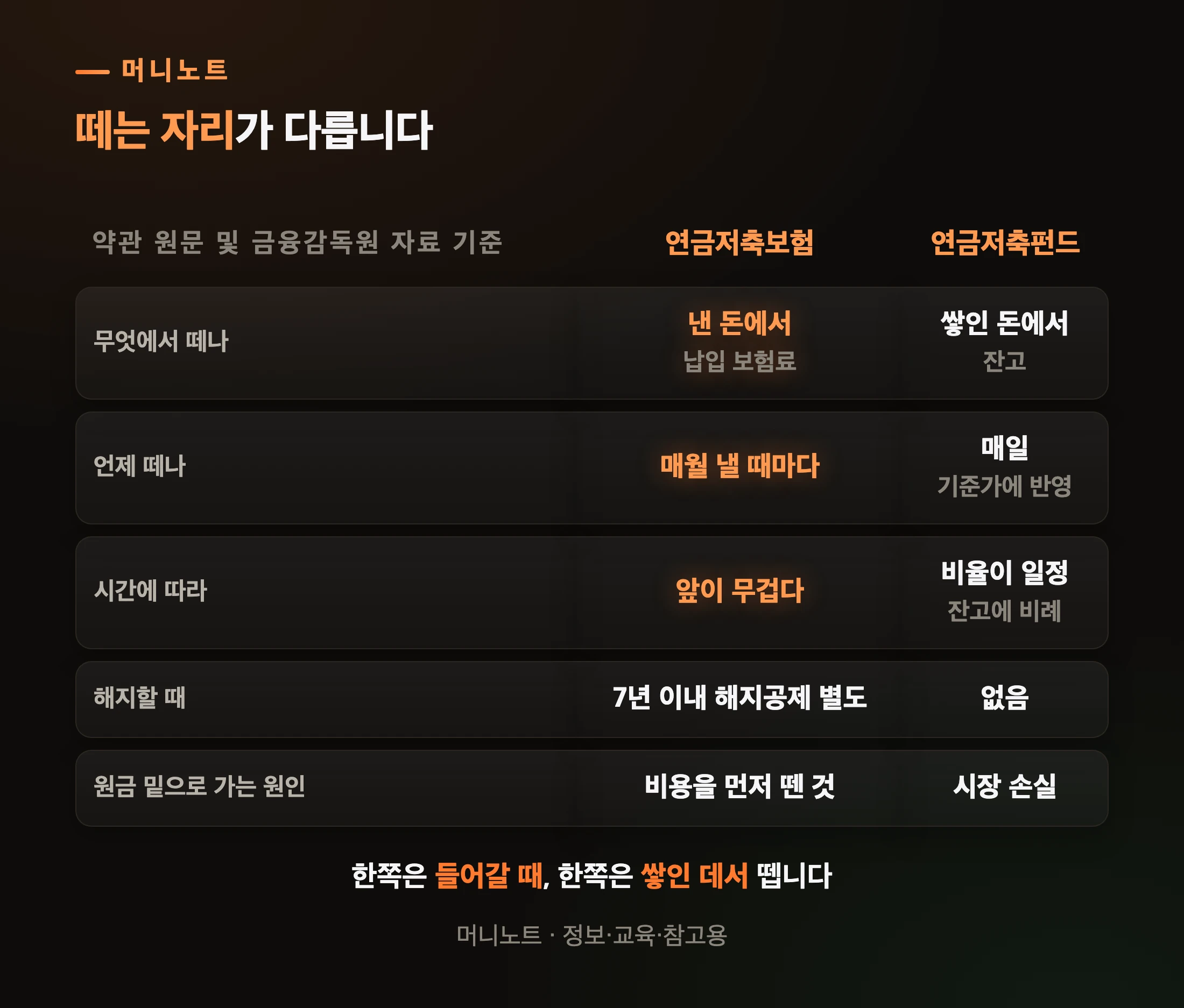 비용을 어디서 언제 떼는가