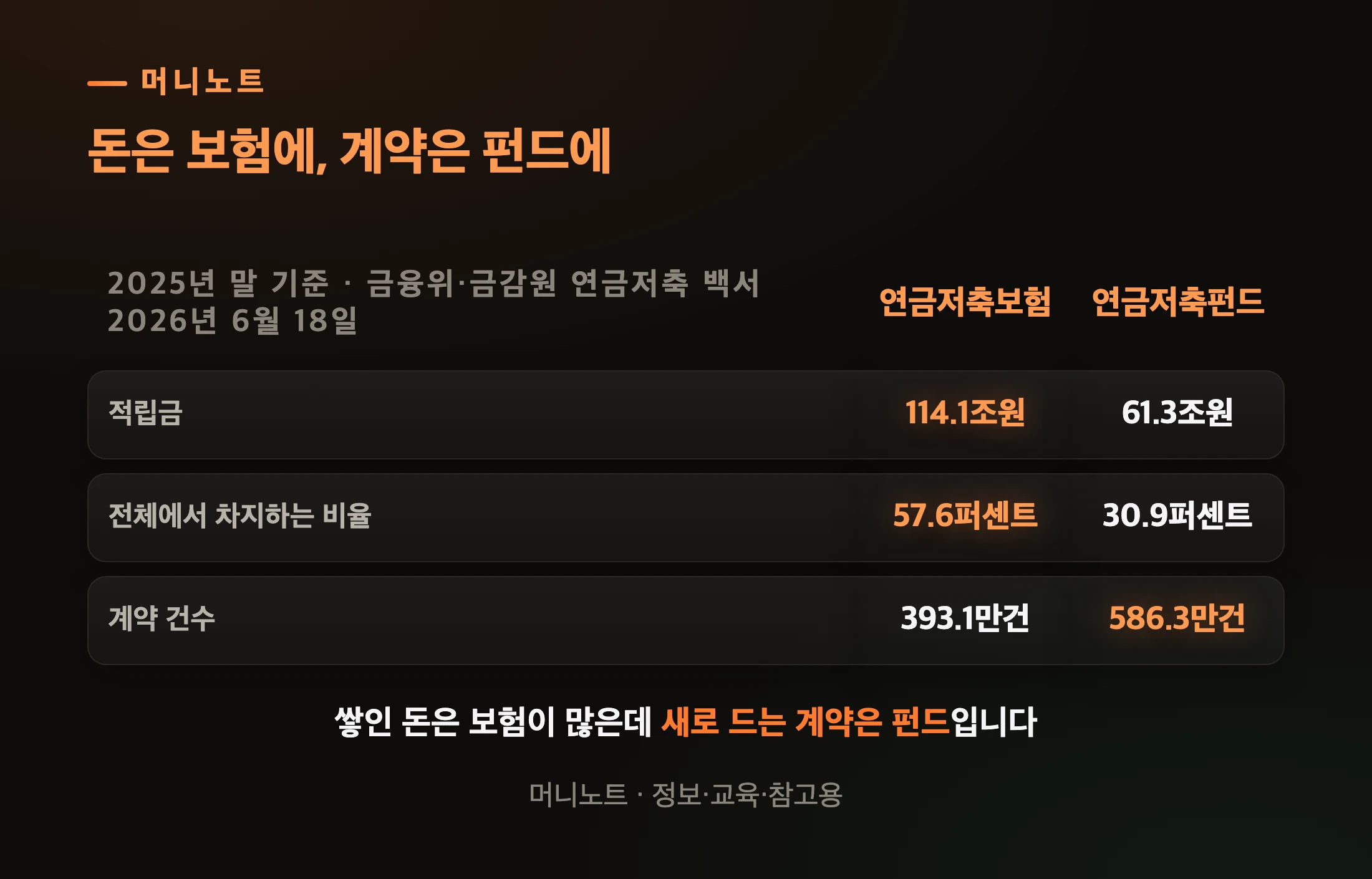 적립금은 보험이 많고 계약 수는 펀드가 많습니다