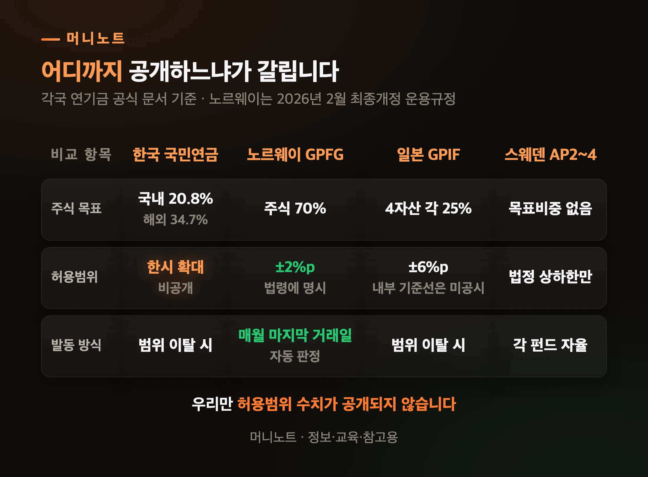 주요 연기금 리밸런싱 규칙 비교